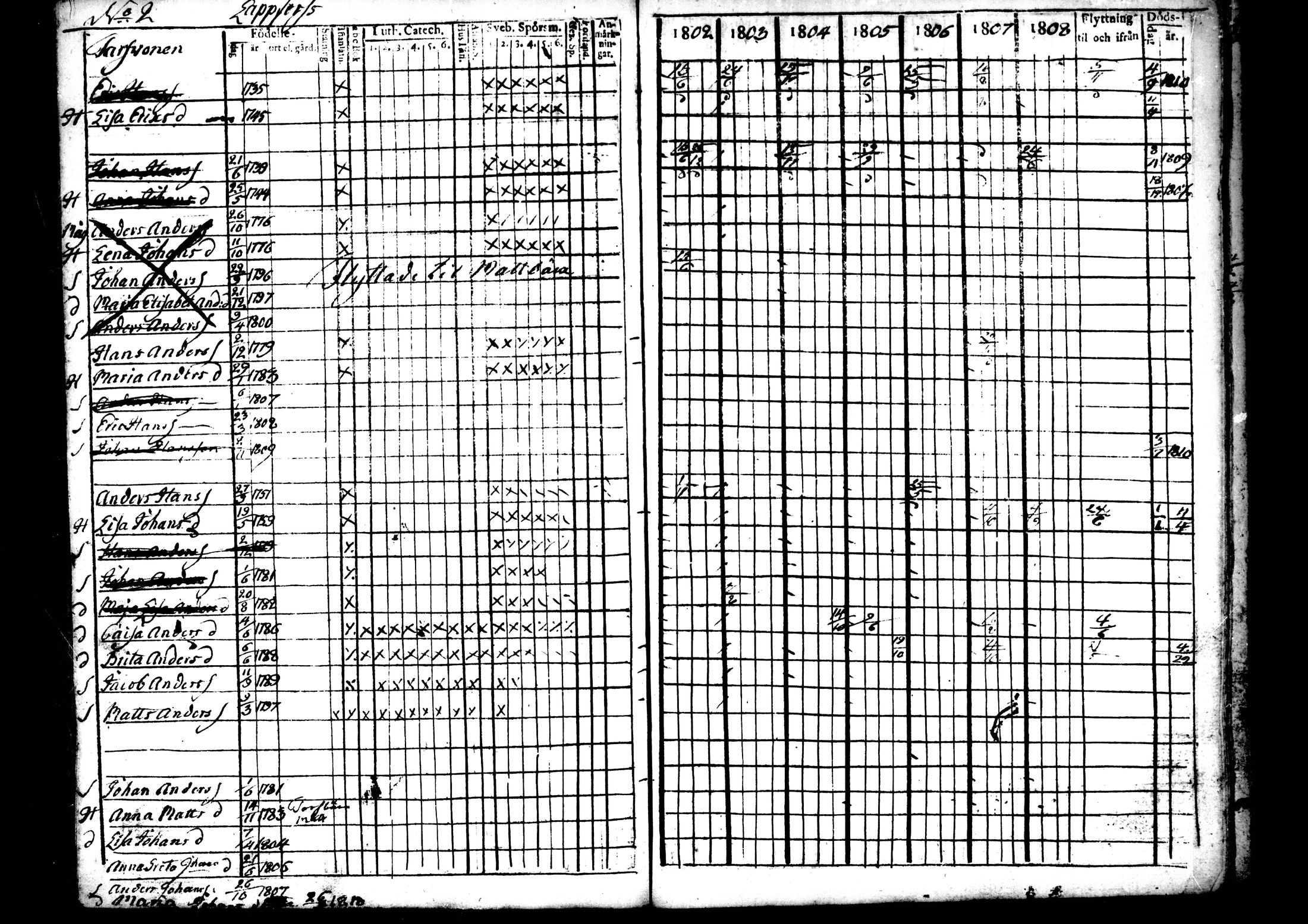 [ ../kirjat/Kirkonkirjat/ahtava/rippikirja_1802-1810_mko24-28/kuvat/99.jpg ]