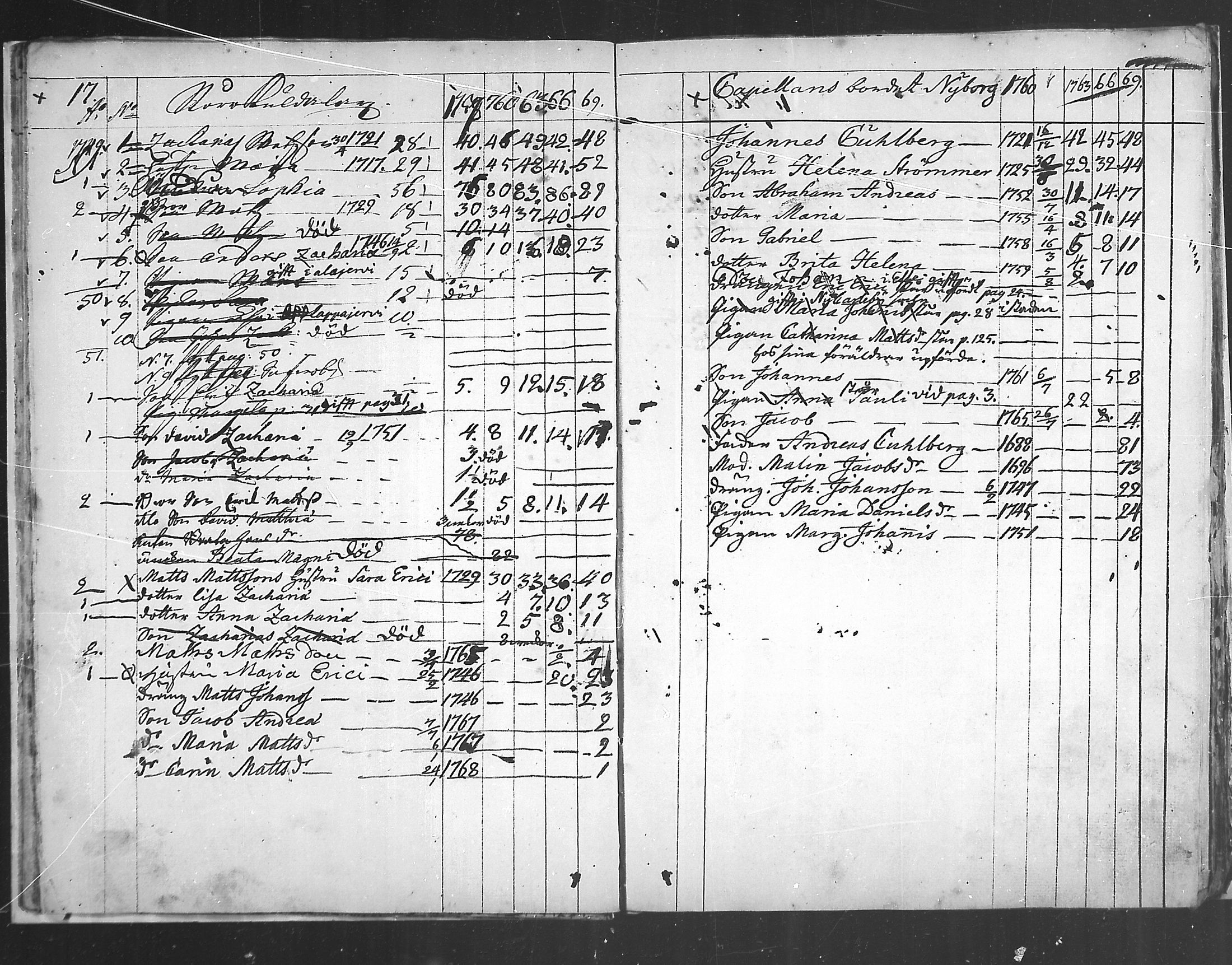 [ ../kirjat/Kirkonkirjat/alajarvi/ikakirja_1749-1769_mko3-8/kuvat/18.jpg ]