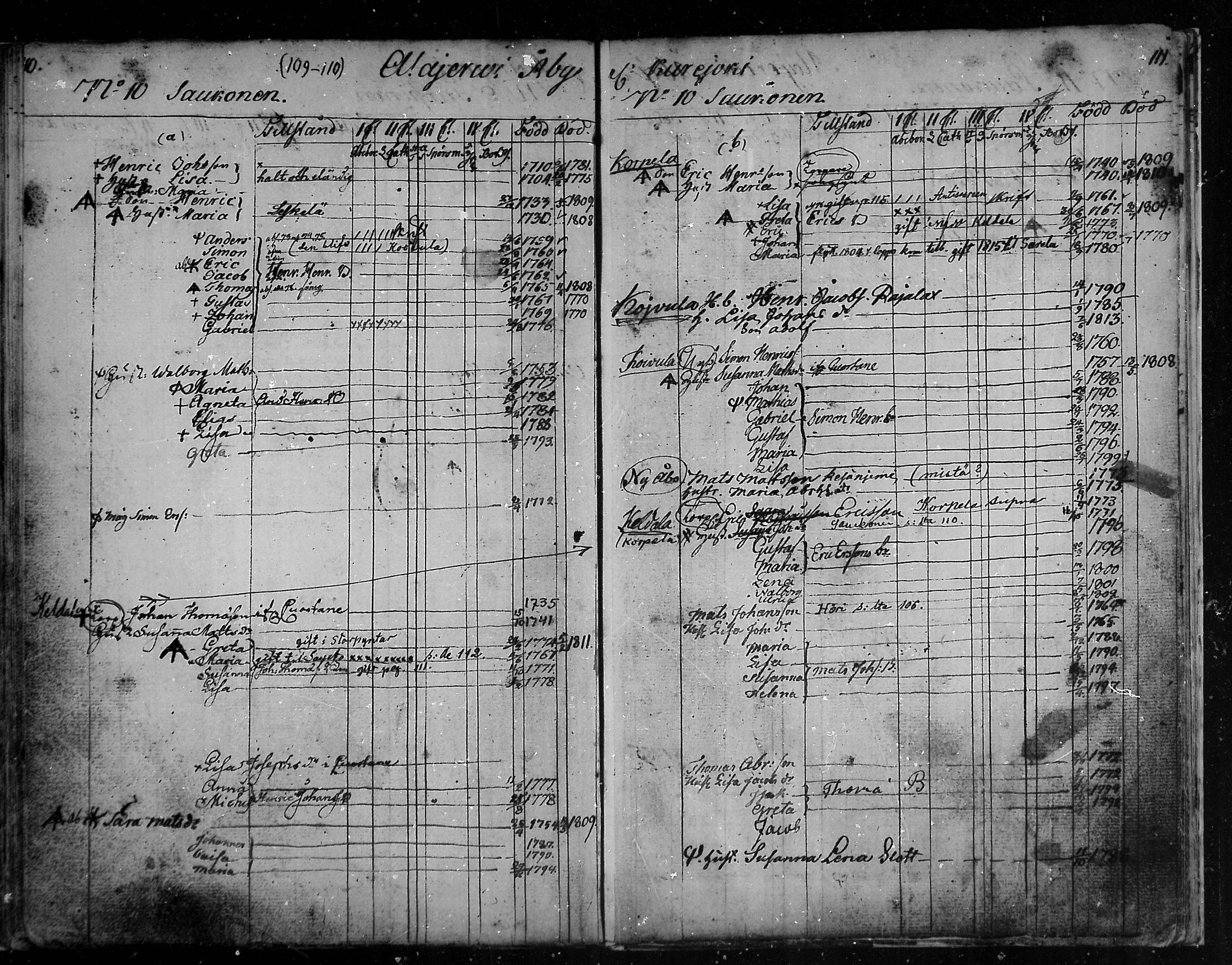 [ ../kirjat/Kirkonkirjat/alajarvi/ikakirja_1770-1819_mko9-11/kuvat/54.jpg ]