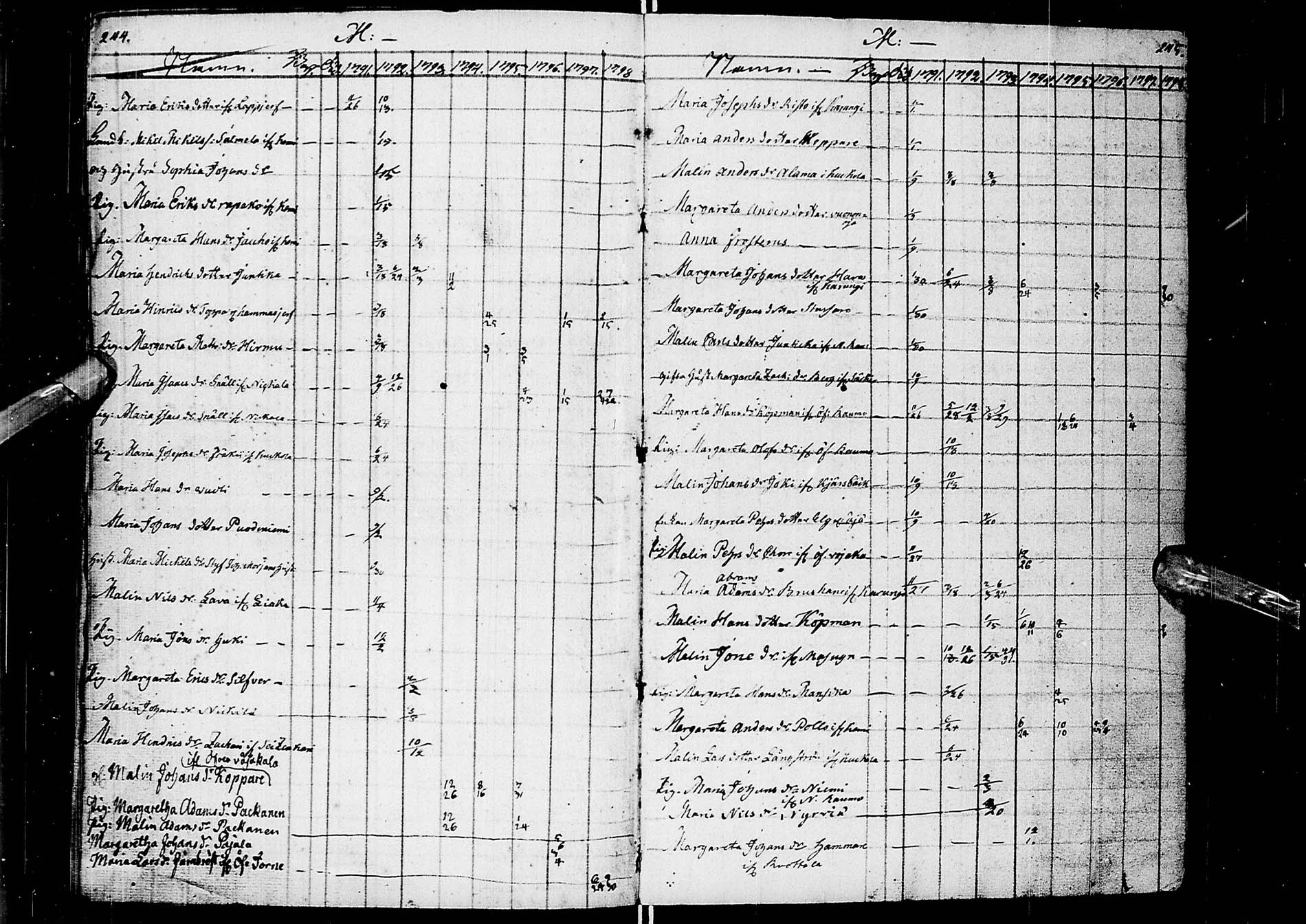 [ ../kirjat/Kirkonkirjat/alatornio/rippikirja_1791-1799_ik203/kuvat/125.jpg ]