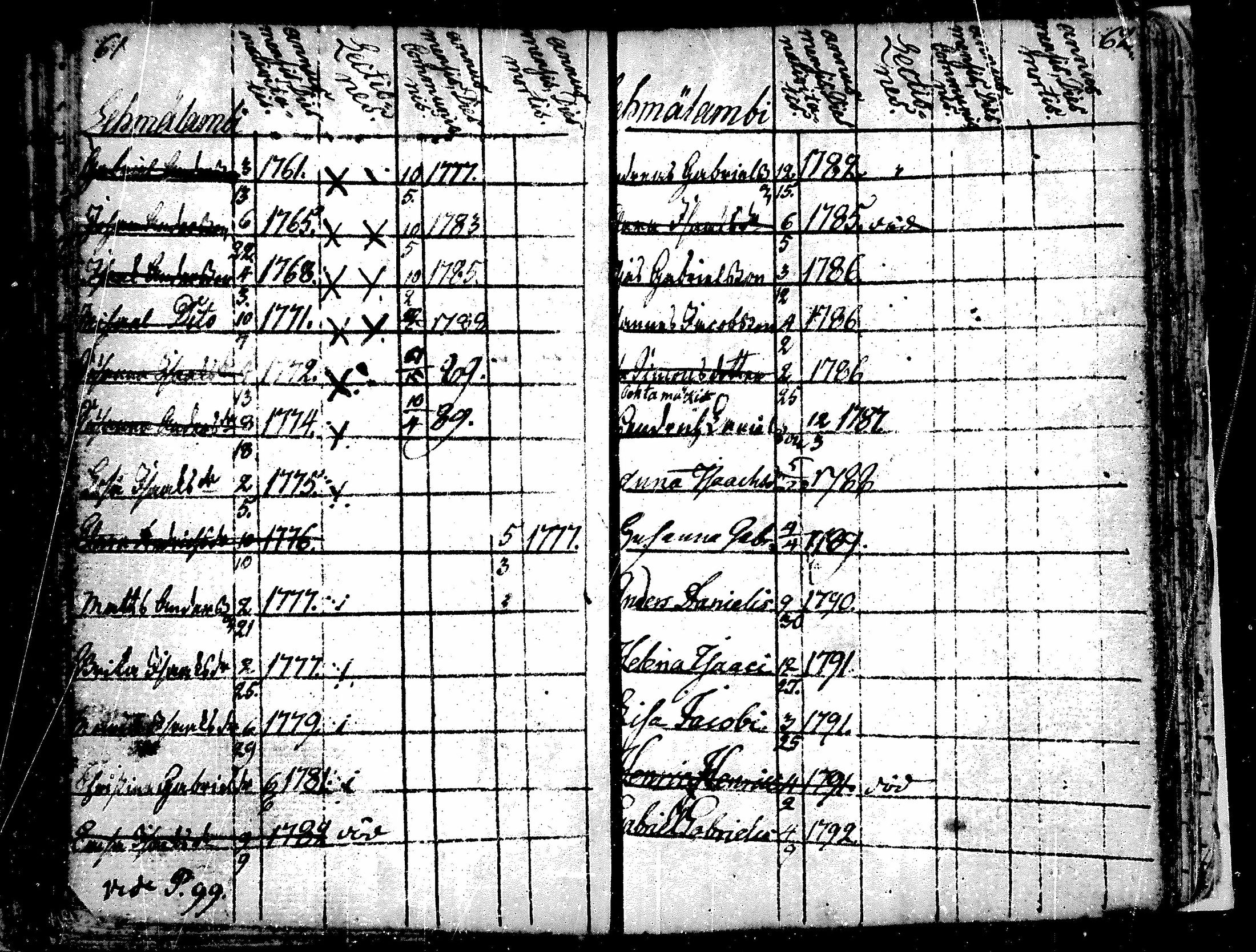 [ ../kirjat/Kirkonkirjat/alavus/lastenkirja_1762-1792_mko506-508/kuvat/52.jpg ]