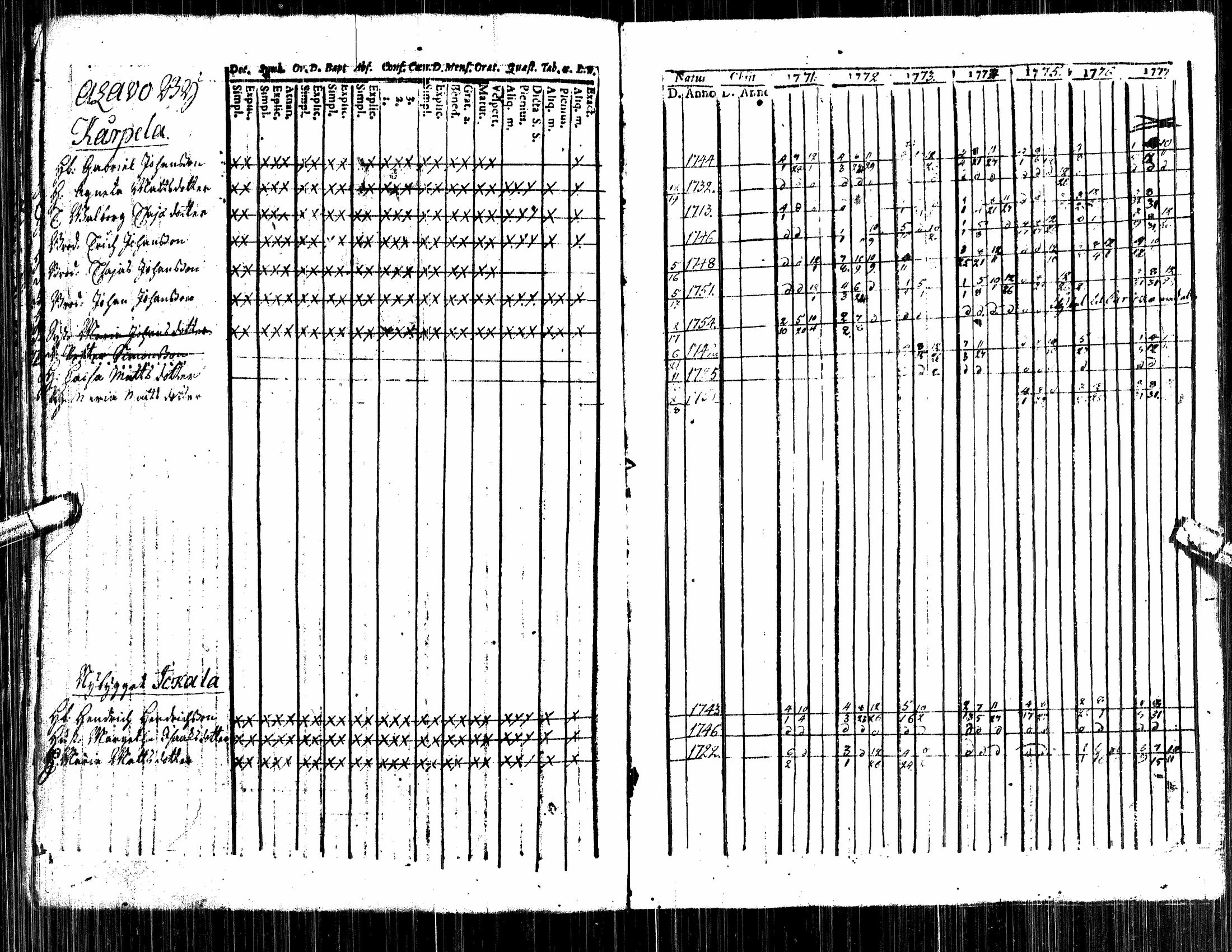 [ ../kirjat/Kirkonkirjat/alavus/rippikirja_1757-1777_uk316/kuvat/75.jpg ]