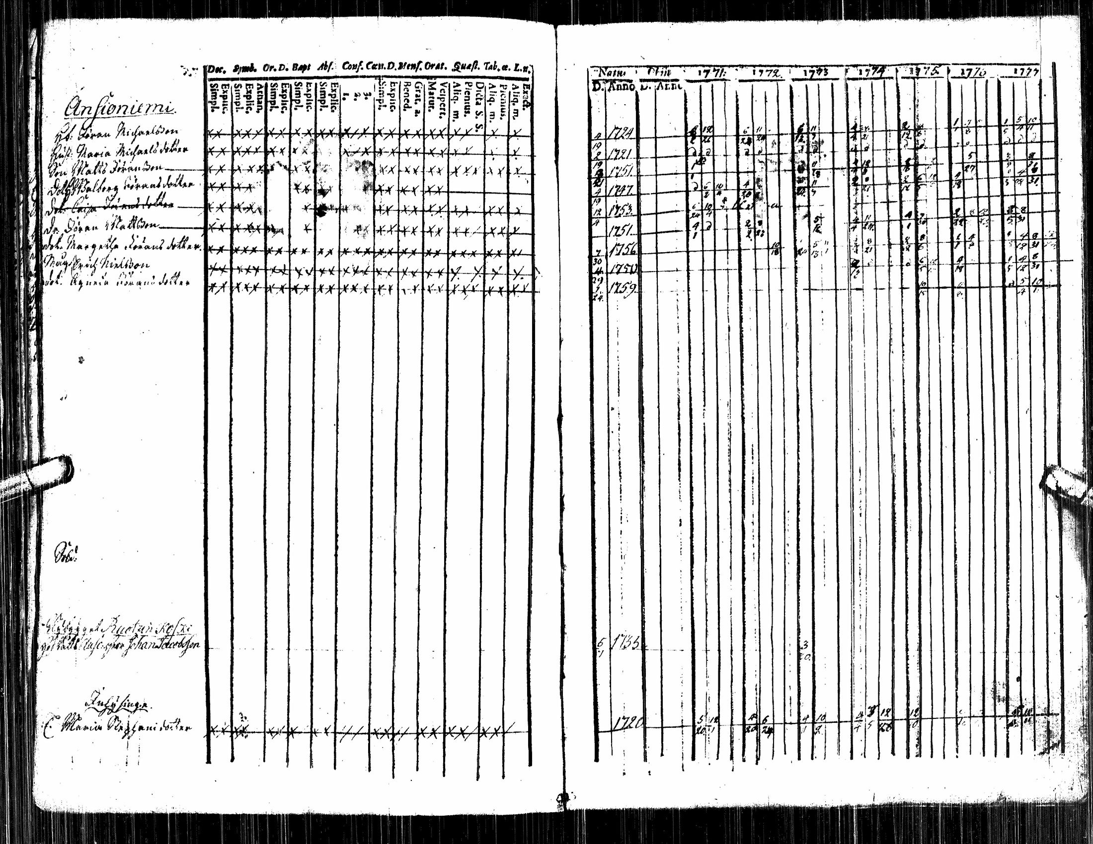 [ ../kirjat/Kirkonkirjat/alavus/rippikirja_1757-1777_uk316/kuvat/77.jpg ]