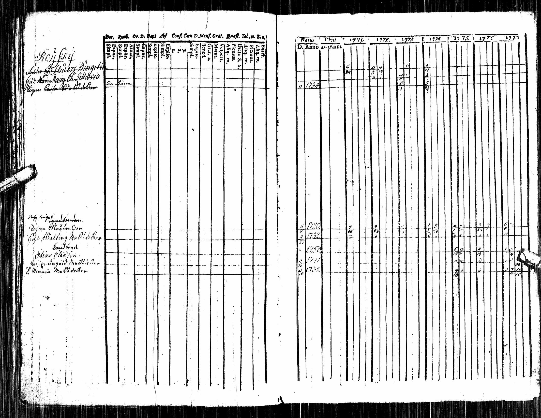 [ ../kirjat/Kirkonkirjat/alavus/rippikirja_1757-1777_uk316/kuvat/81.jpg ]