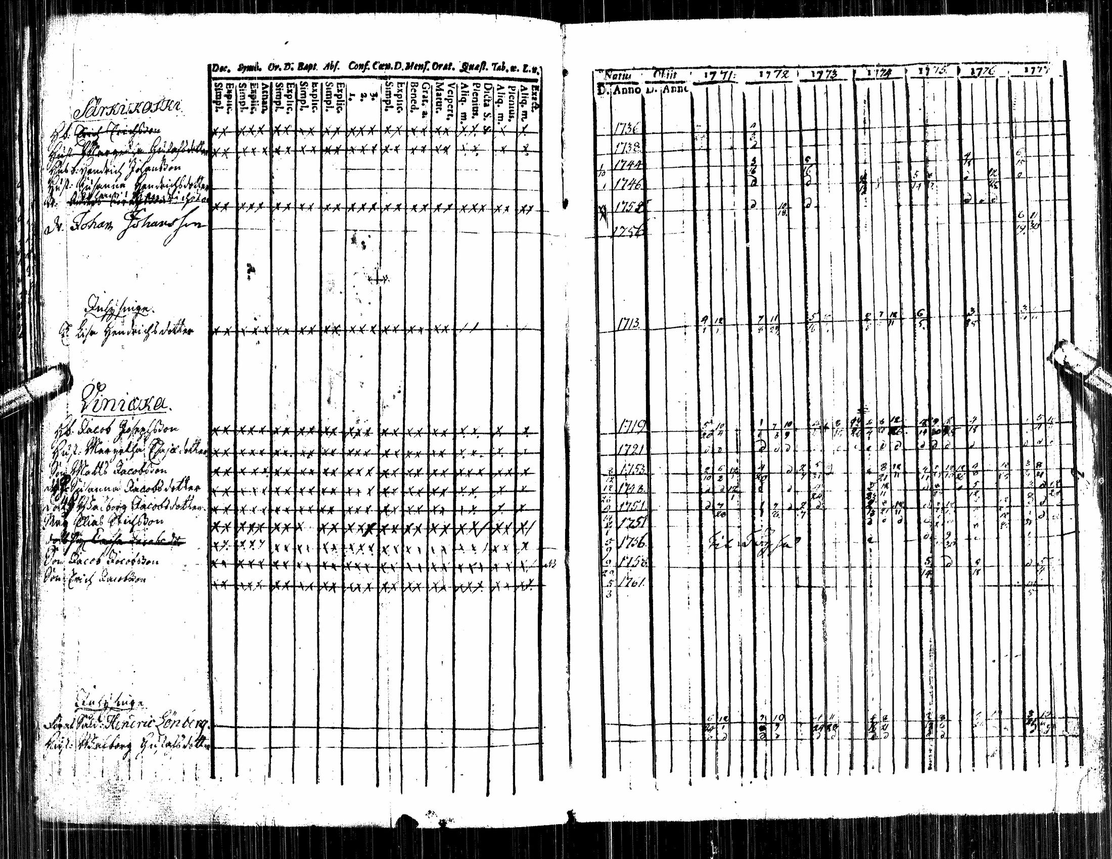 [ ../kirjat/Kirkonkirjat/alavus/rippikirja_1757-1777_uk316/kuvat/84.jpg ]
