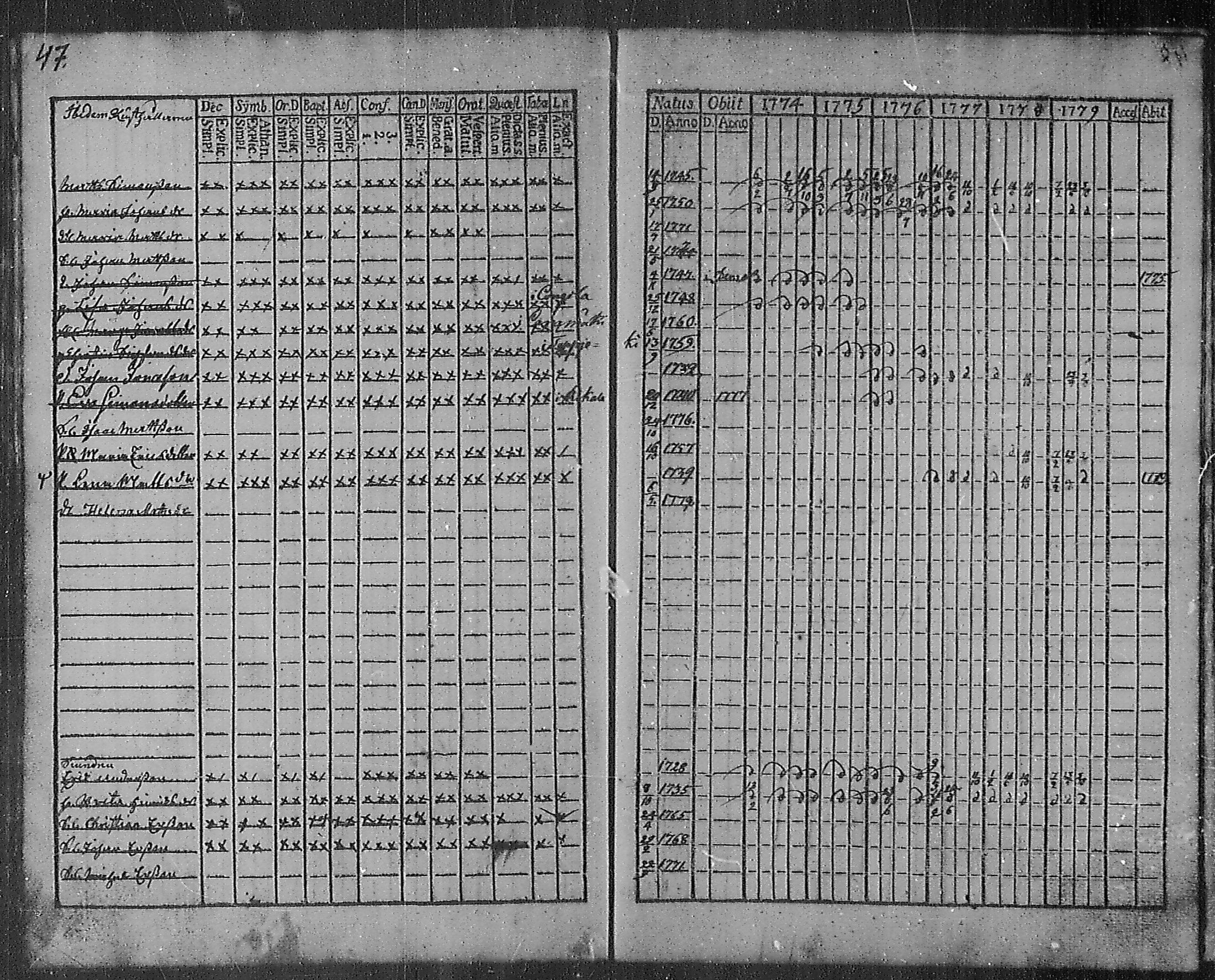 [ ../kirjat/Kirkonkirjat/angelniemi/rippikirja_1774-1785_mko16-19/kuvat/47.jpg ]