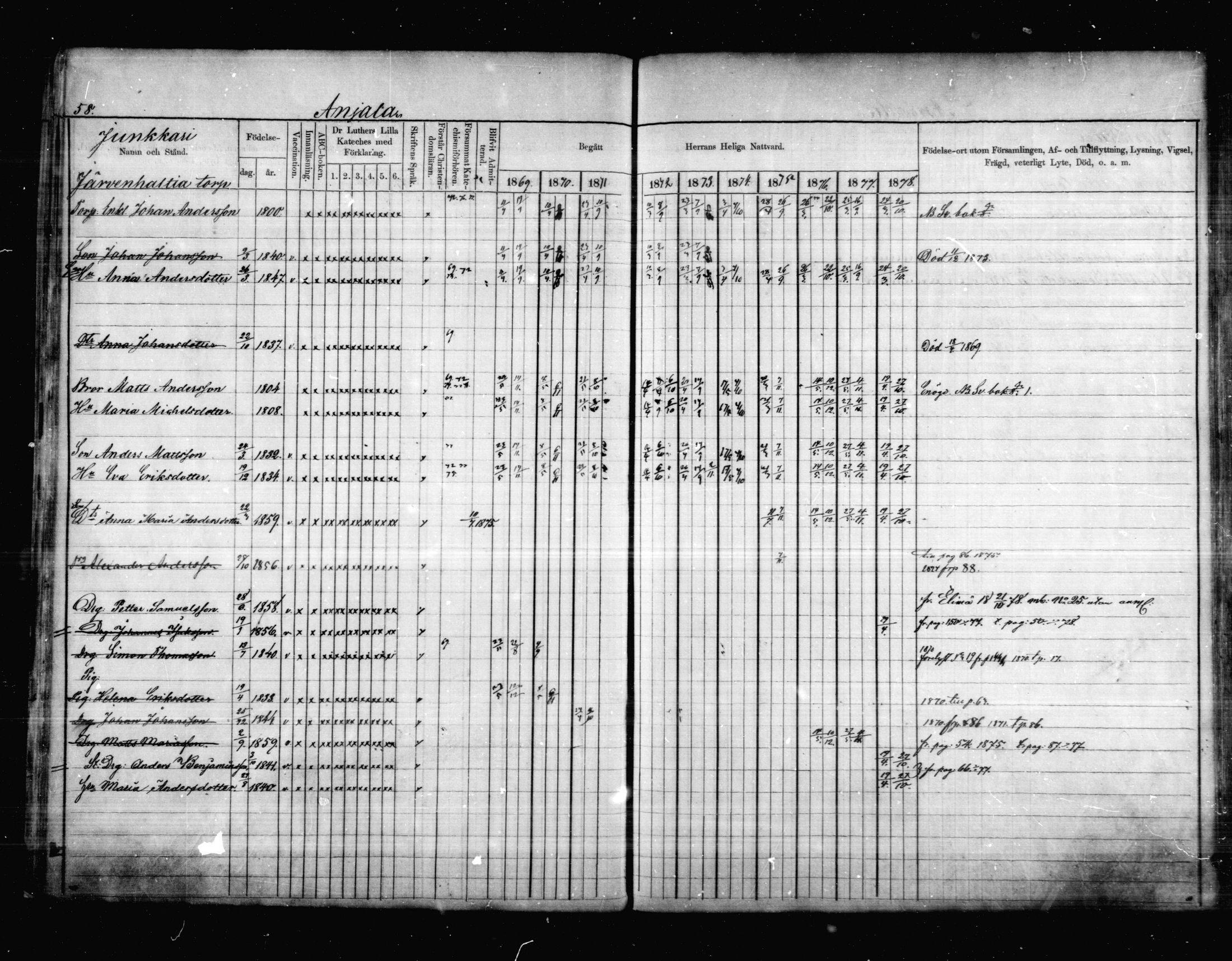 [ ../kirjat/Kirkonkirjat/anjala/rippikirja_1869-1878_mko9-16/kuvat/42.jpg ]