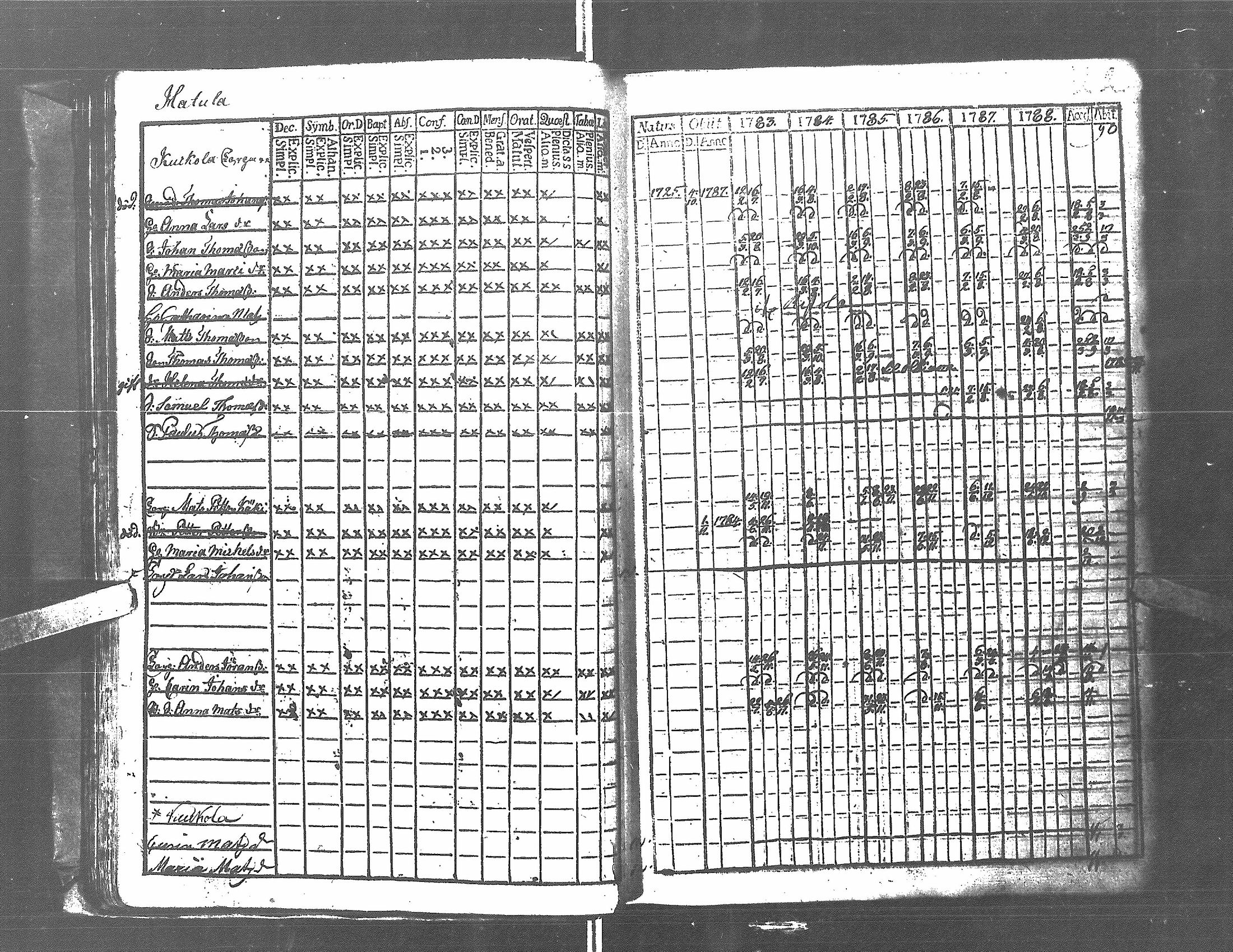 [ ../kirjat/Kirkonkirjat/antrea/rippikirja_1783-1790_uk21/kuvat/25.jpg ]