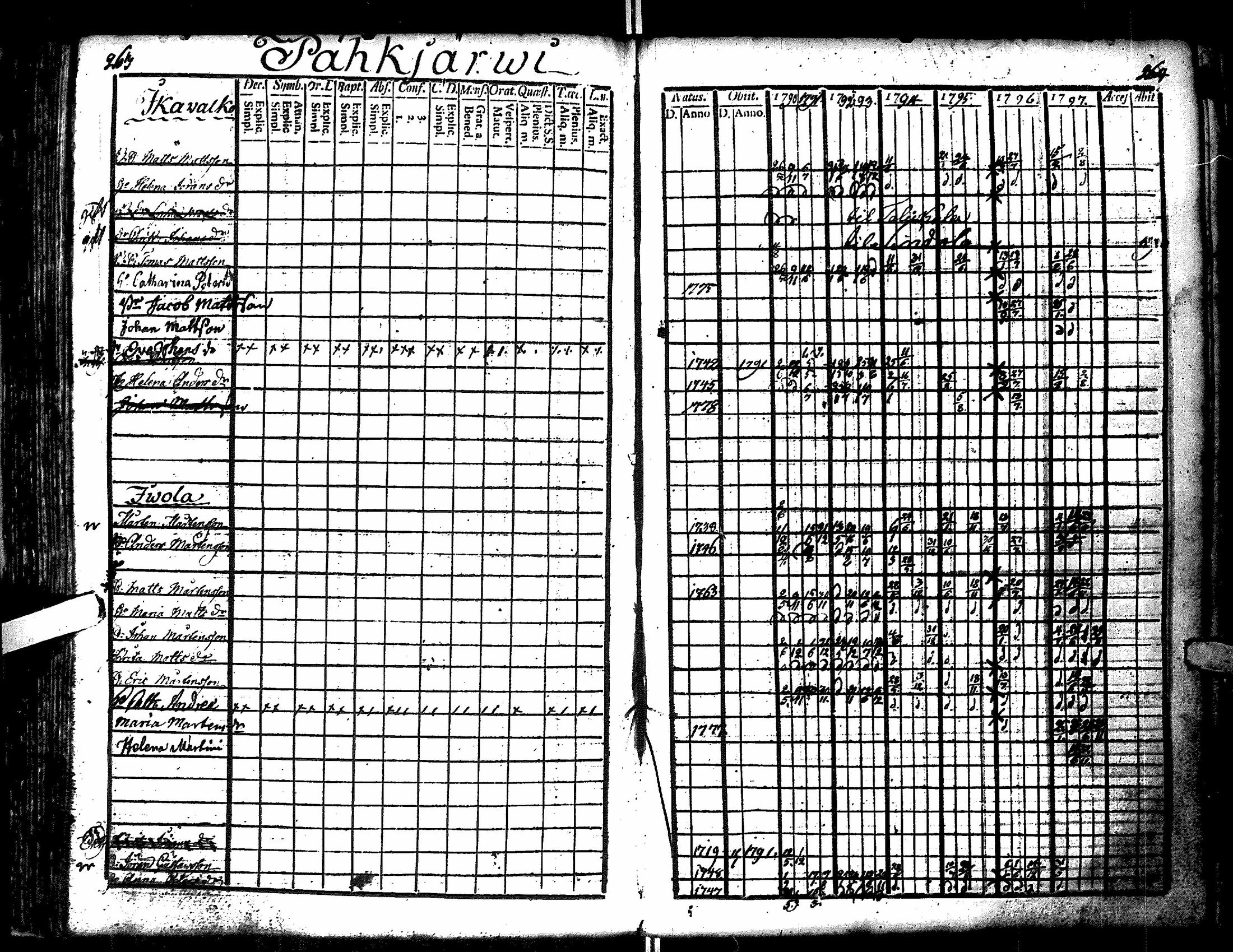 [ ../kirjat/Kirkonkirjat/antrea/rippikirja_1790-1797_uk21-22/kuvat/134.jpg ]