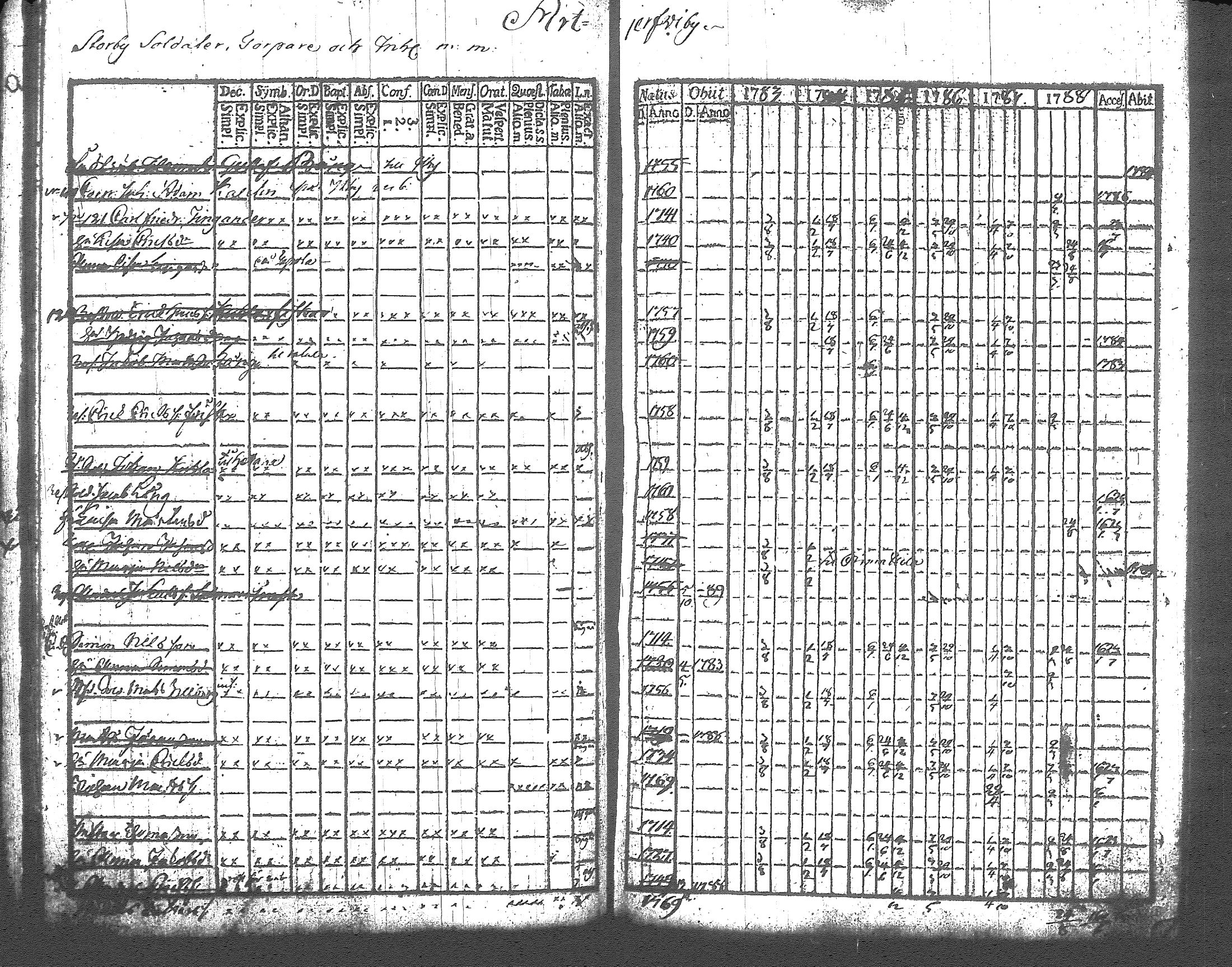 [ ../kirjat/Kirkonkirjat/artjarvi/rippikirja_1783-1789_tk796/kuvat/32.jpg ]