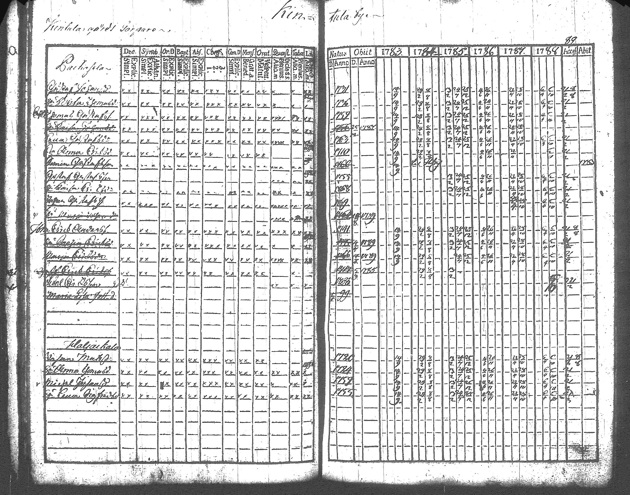 [ ../kirjat/Kirkonkirjat/artjarvi/rippikirja_1783-1789_tk796/kuvat/36.jpg ]