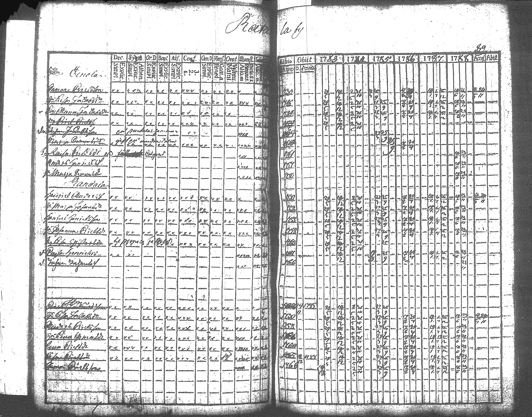 [ ../kirjat/Kirkonkirjat/artjarvi/rippikirja_1783-1789_tk796/kuvat/86.jpg ]