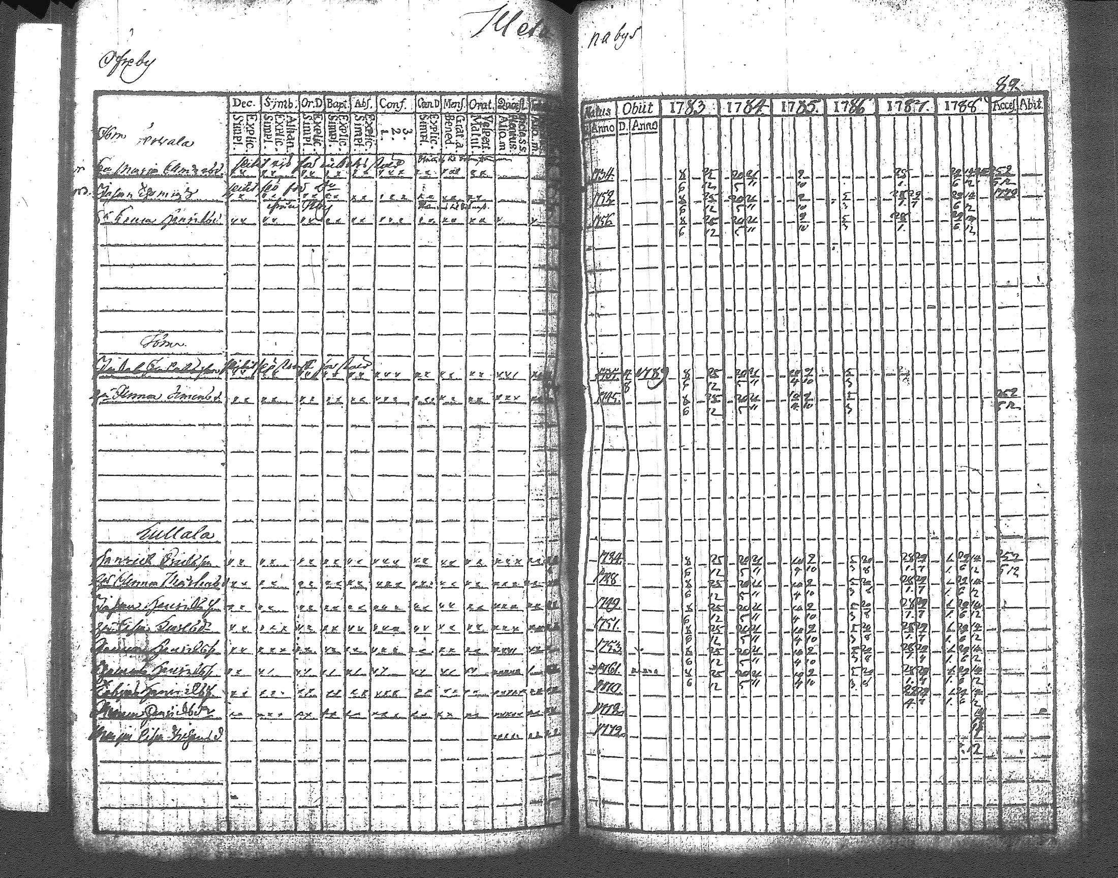 [ ../kirjat/Kirkonkirjat/artjarvi/rippikirja_1783-1789_tk796/kuvat/94.jpg ]