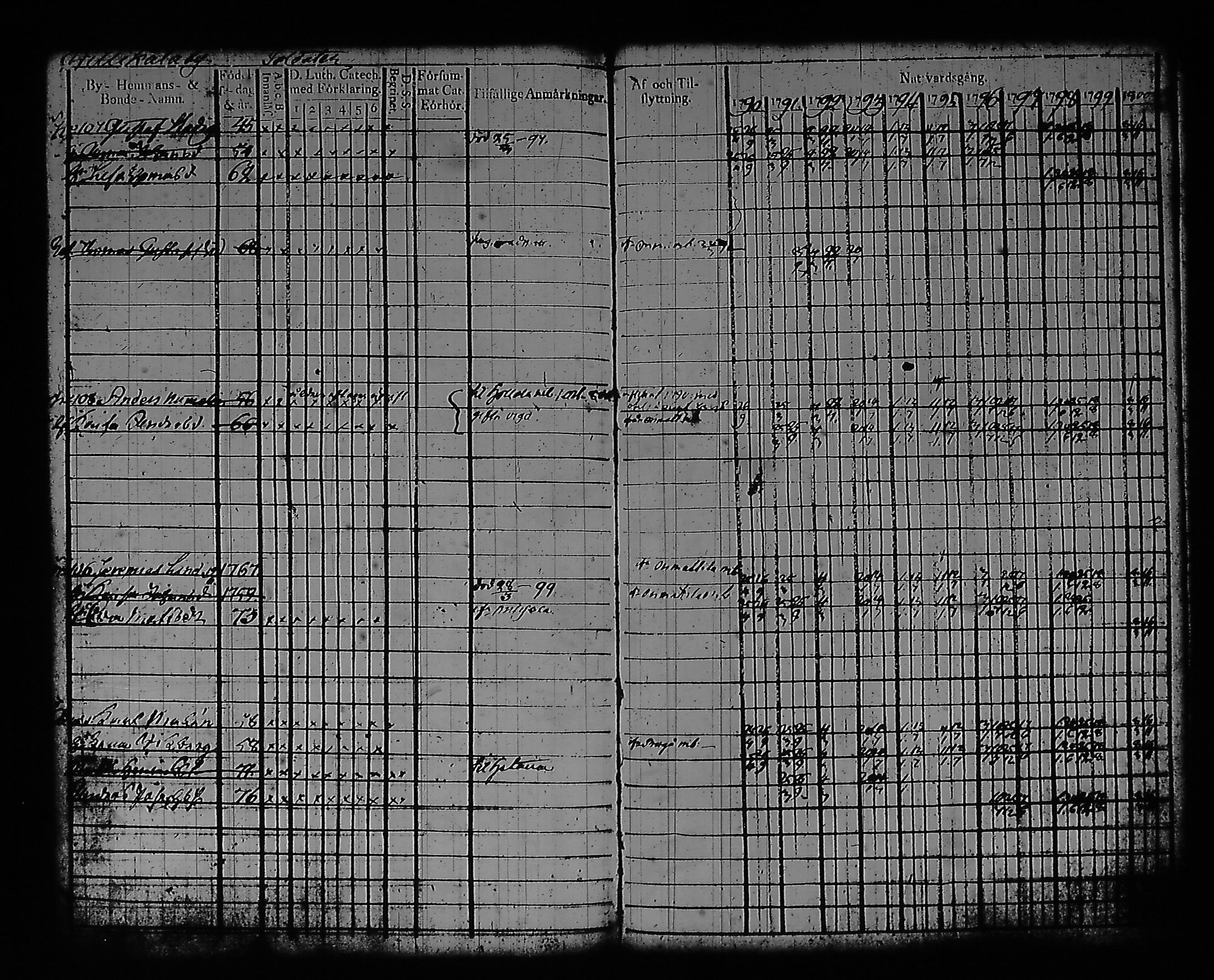 [ ../kirjat/Kirkonkirjat/artjarvi/rippikirja_1790-1800_tk796/kuvat/104.jpg ]