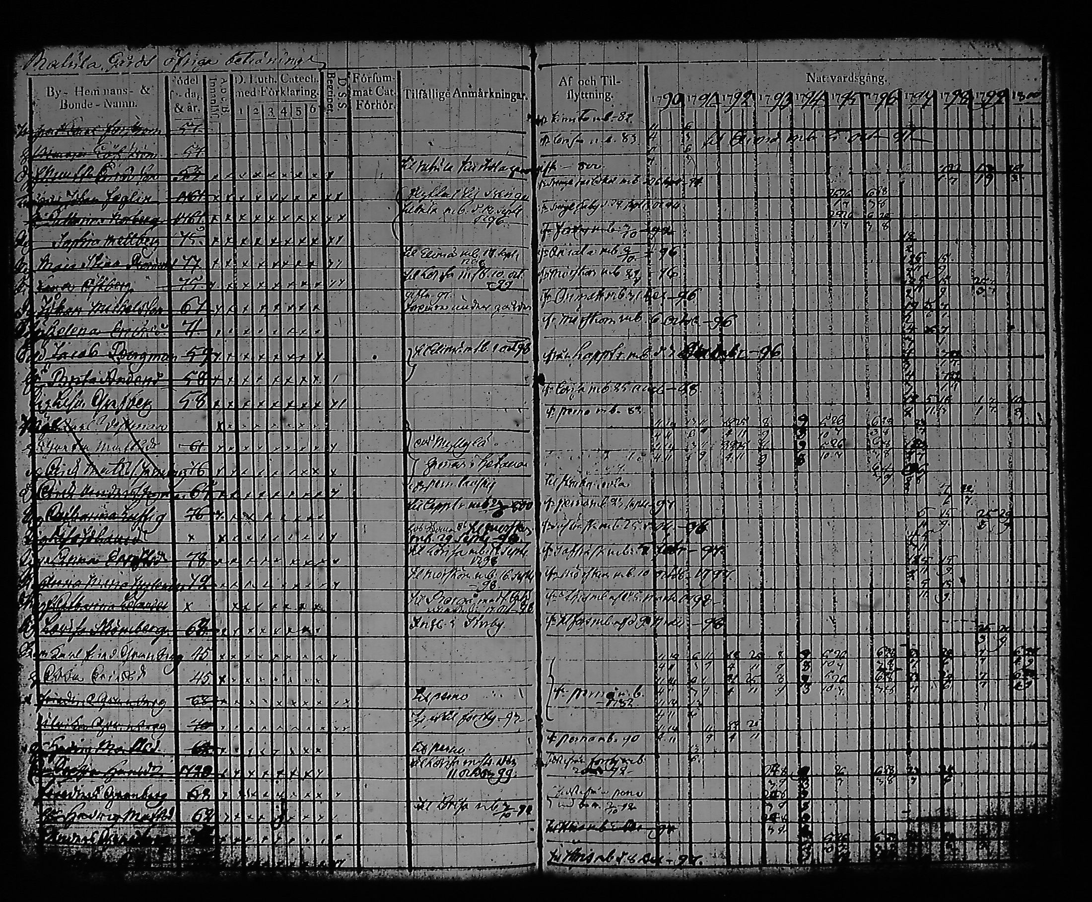 [ ../kirjat/Kirkonkirjat/artjarvi/rippikirja_1790-1800_tk796/kuvat/110.jpg ]