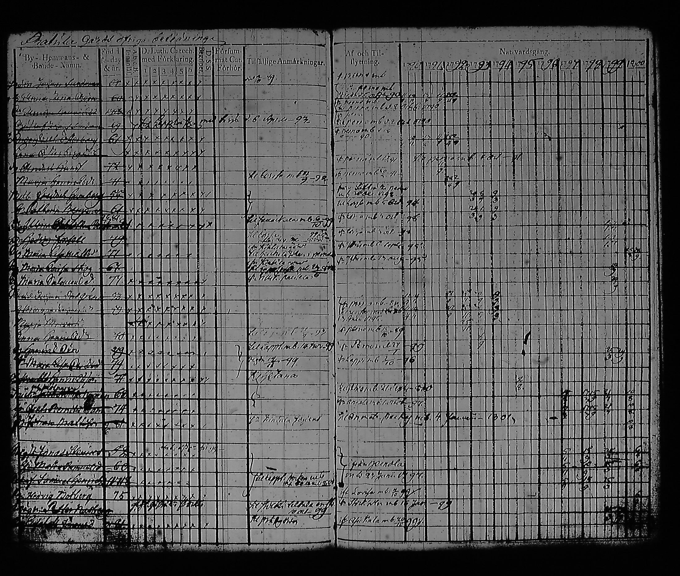 [ ../kirjat/Kirkonkirjat/artjarvi/rippikirja_1790-1800_tk796/kuvat/111.jpg ]