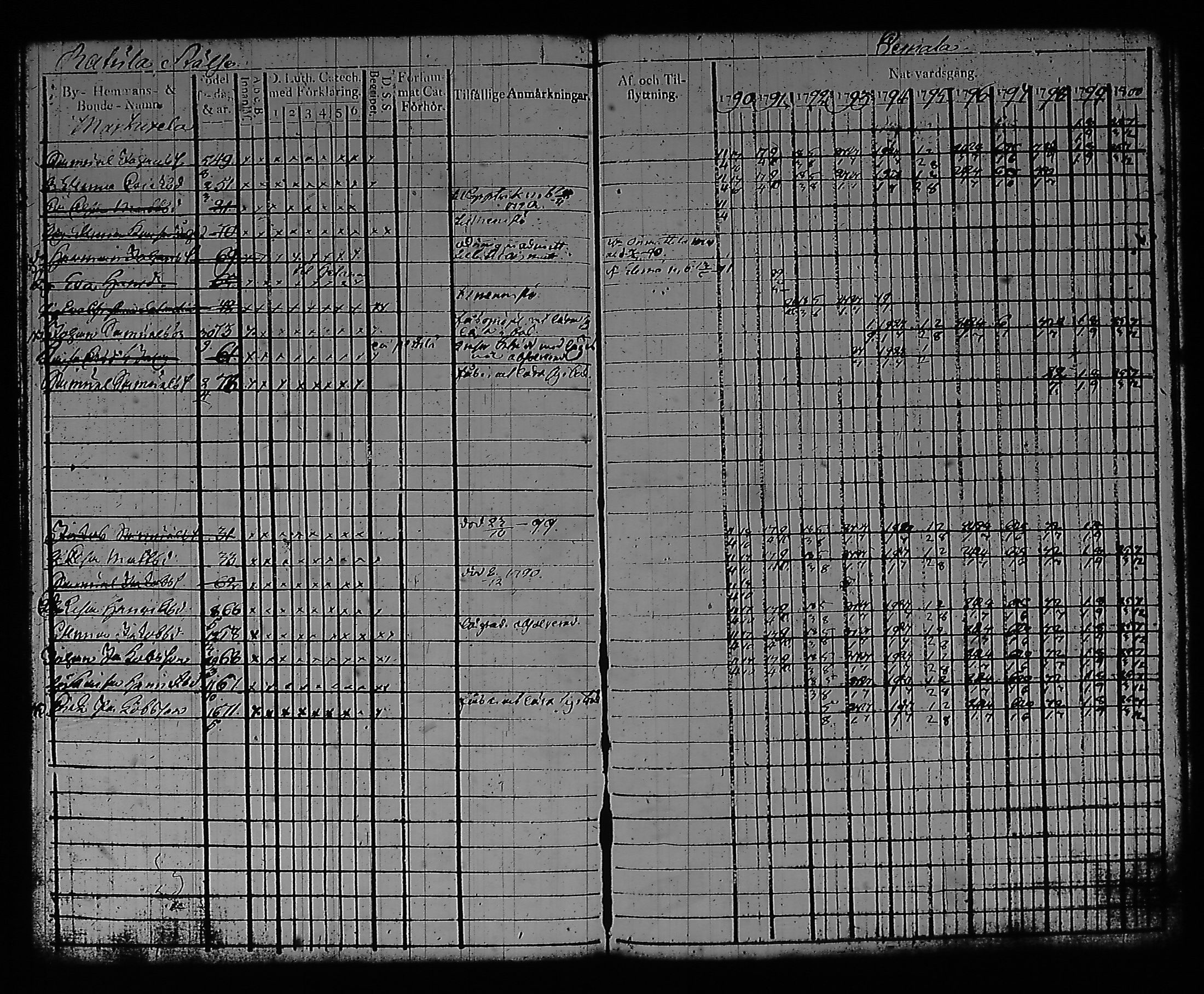 [ ../kirjat/Kirkonkirjat/artjarvi/rippikirja_1790-1800_tk796/kuvat/118.jpg ]