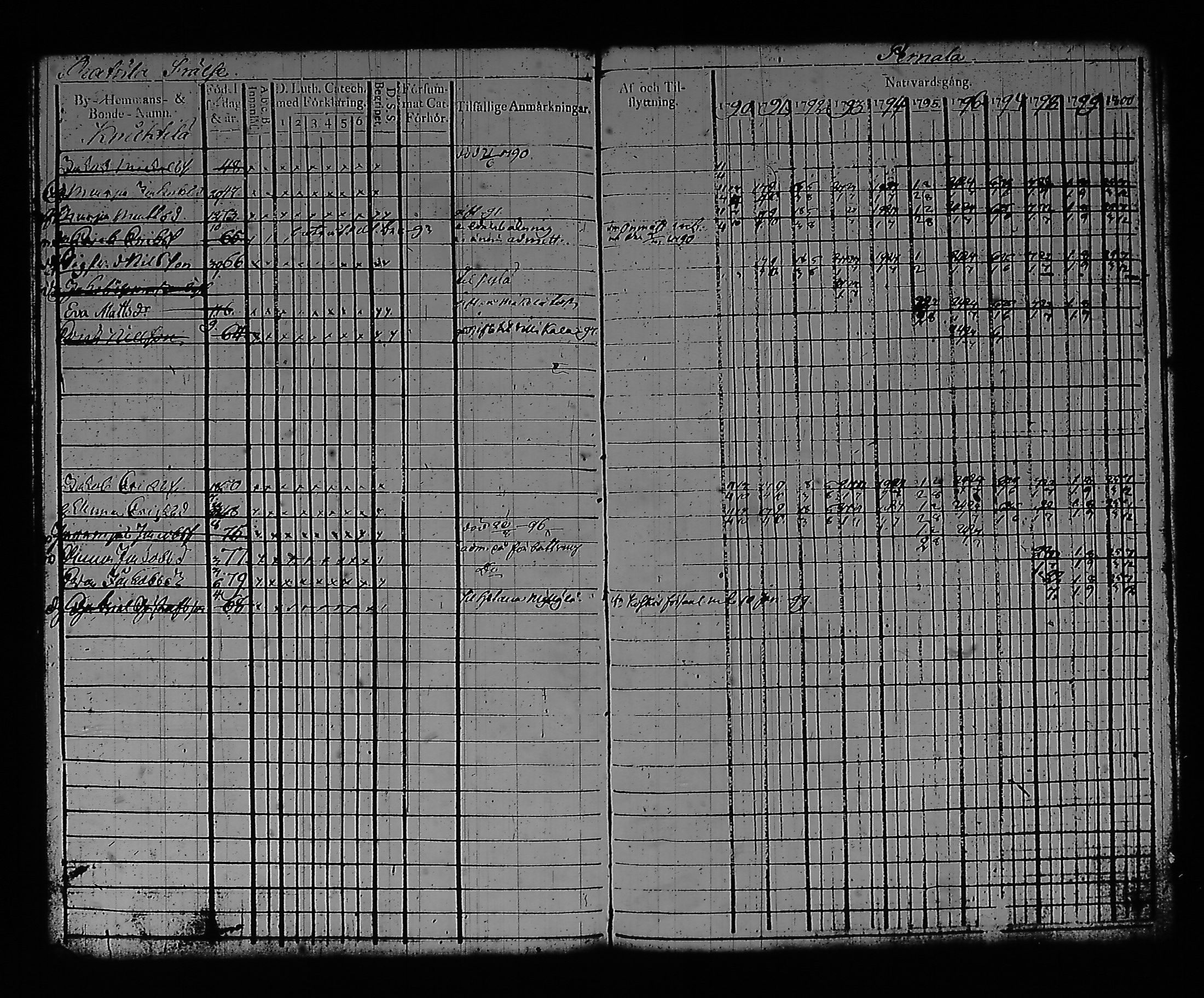 [ ../kirjat/Kirkonkirjat/artjarvi/rippikirja_1790-1800_tk796/kuvat/119.jpg ]