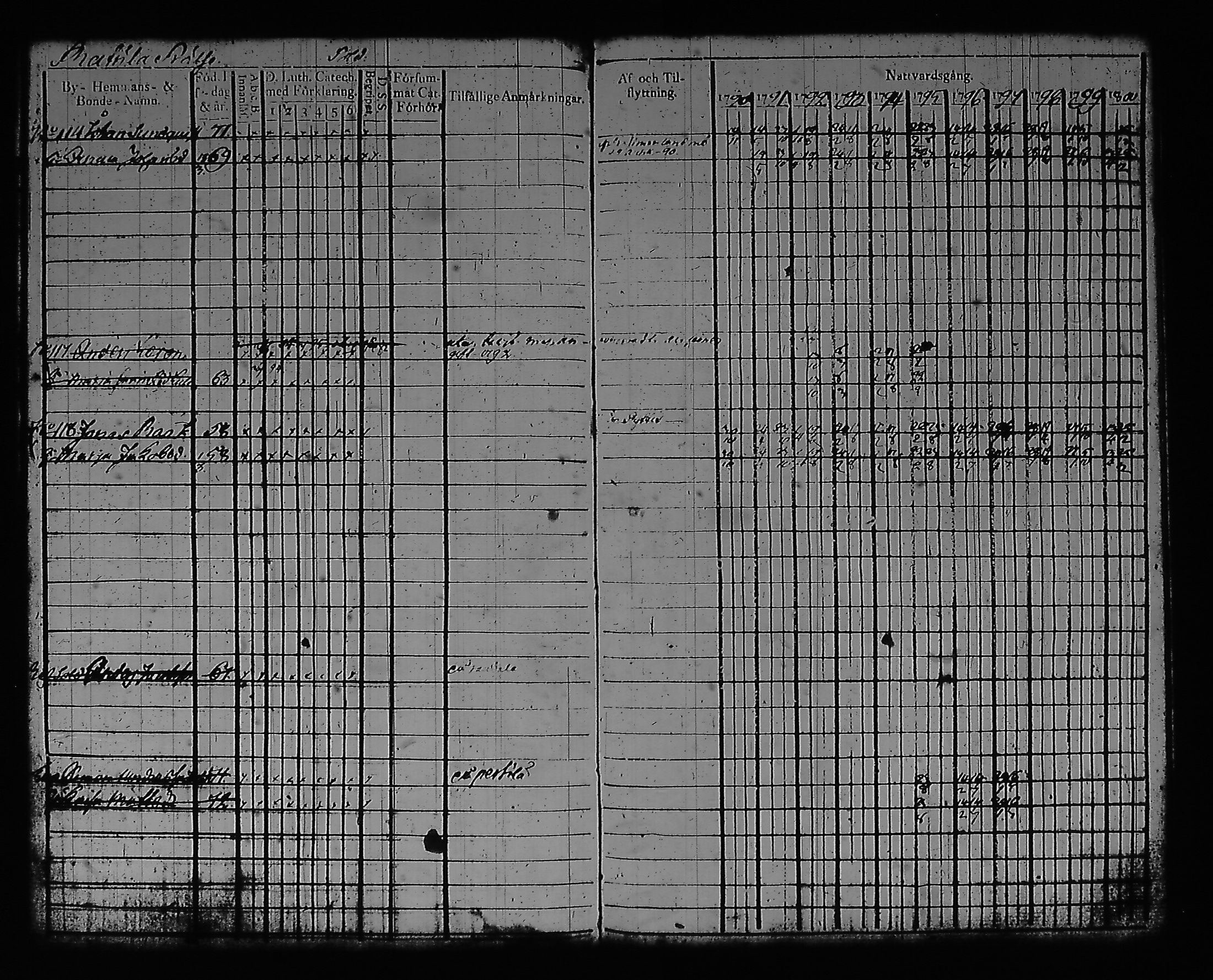 [ ../kirjat/Kirkonkirjat/artjarvi/rippikirja_1790-1800_tk796/kuvat/136.jpg ]