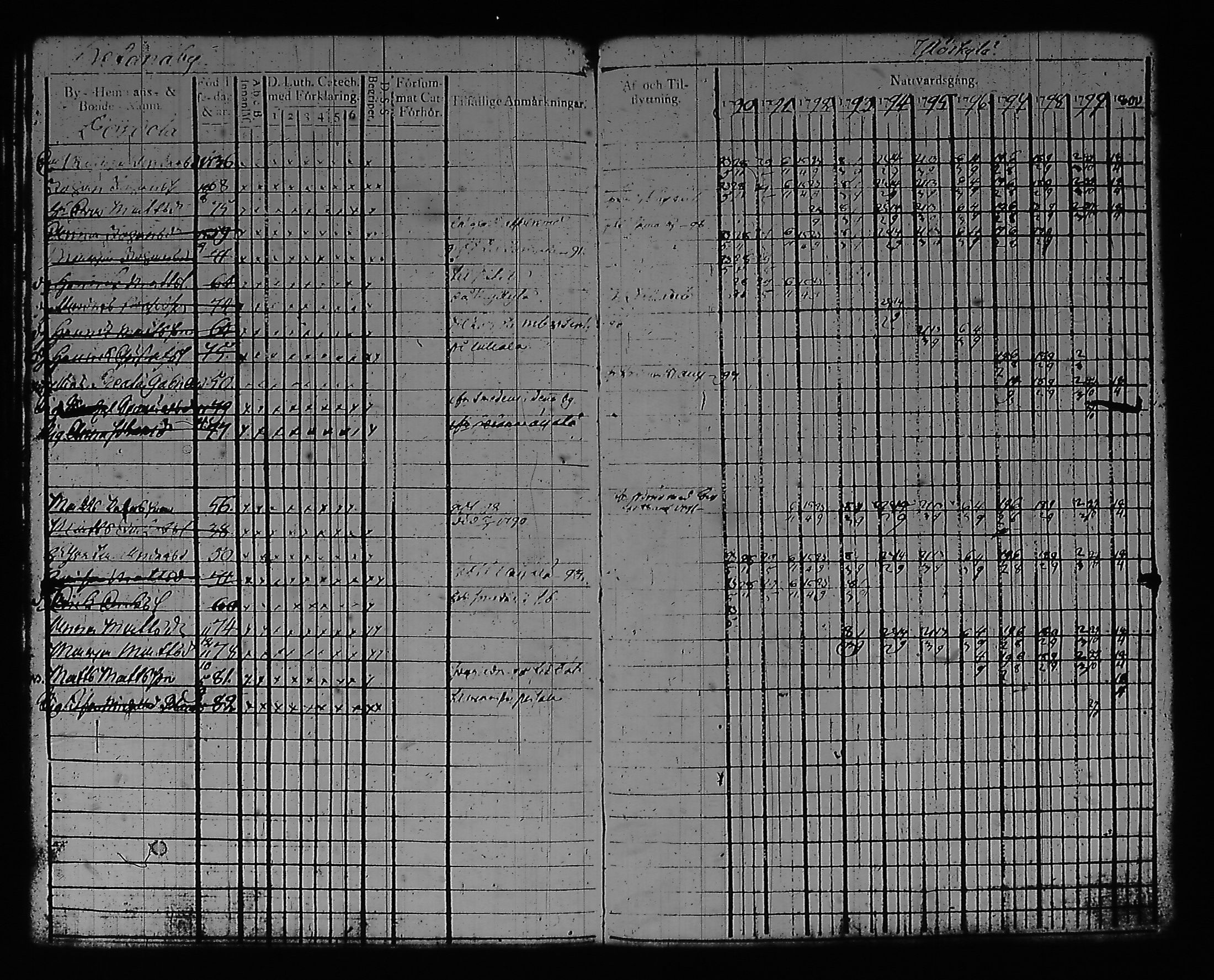 [ ../kirjat/Kirkonkirjat/artjarvi/rippikirja_1790-1800_tk796/kuvat/152.jpg ]