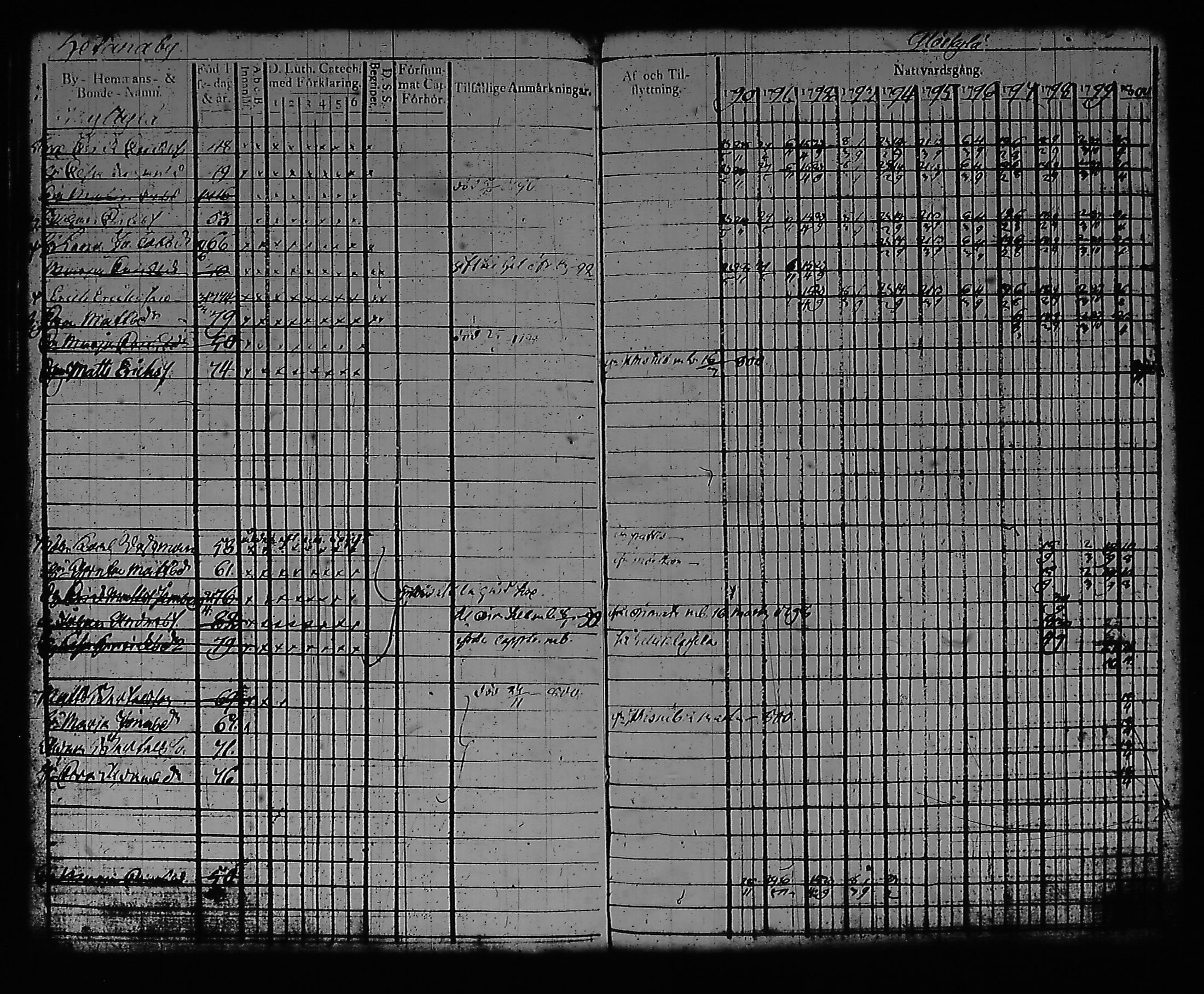[ ../kirjat/Kirkonkirjat/artjarvi/rippikirja_1790-1800_tk796/kuvat/154.jpg ]