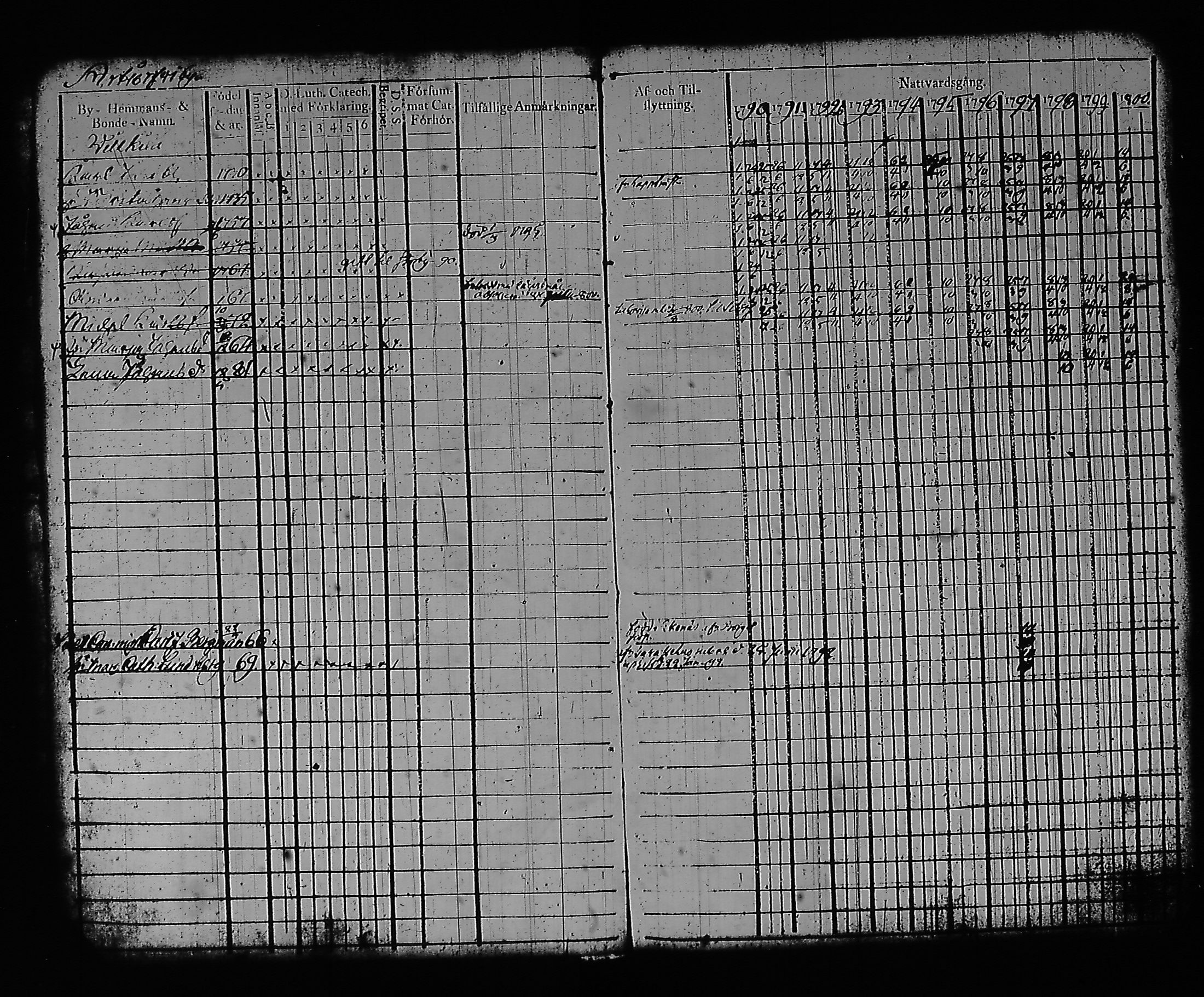 [ ../kirjat/Kirkonkirjat/artjarvi/rippikirja_1790-1800_tk796/kuvat/5.jpg ]