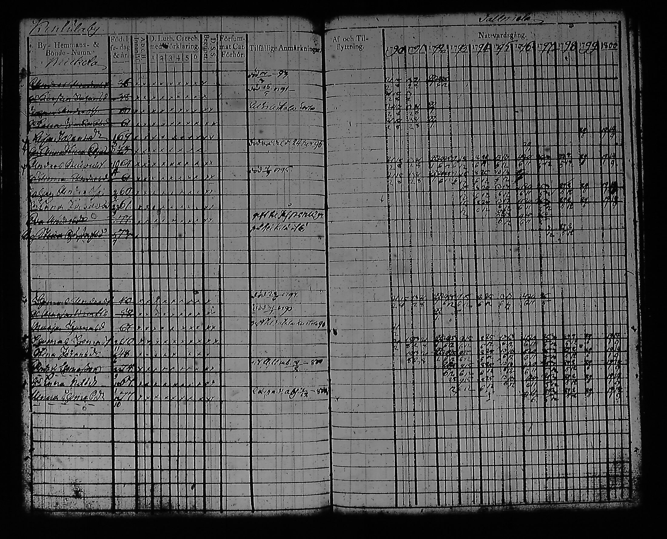 [ ../kirjat/Kirkonkirjat/artjarvi/rippikirja_1790-1800_tk796/kuvat/77.jpg ]