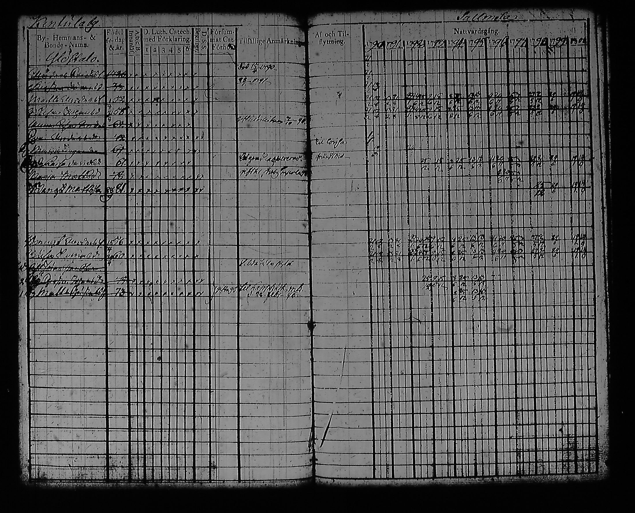 [ ../kirjat/Kirkonkirjat/artjarvi/rippikirja_1790-1800_tk796/kuvat/78.jpg ]