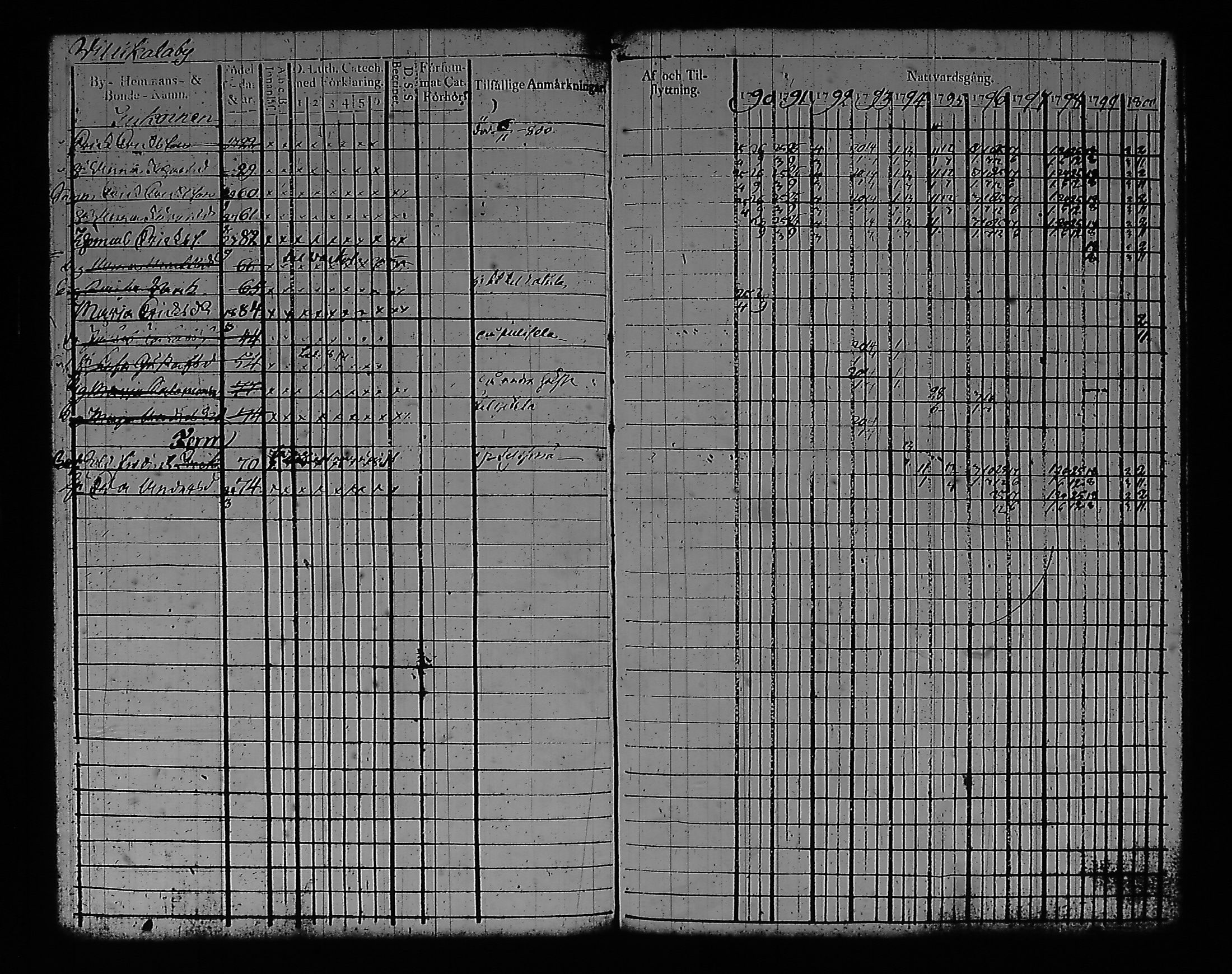 [ ../kirjat/Kirkonkirjat/artjarvi/rippikirja_1790-1800_tk796/kuvat/91.jpg ]