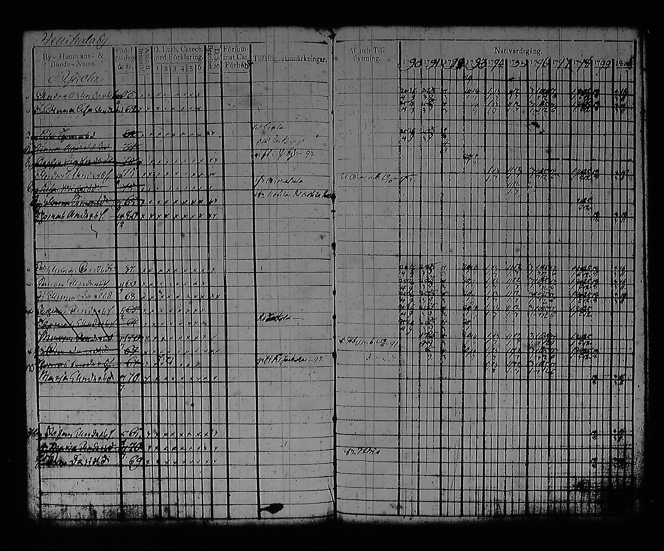 [ ../kirjat/Kirkonkirjat/artjarvi/rippikirja_1790-1800_tk796/kuvat/96.jpg ]