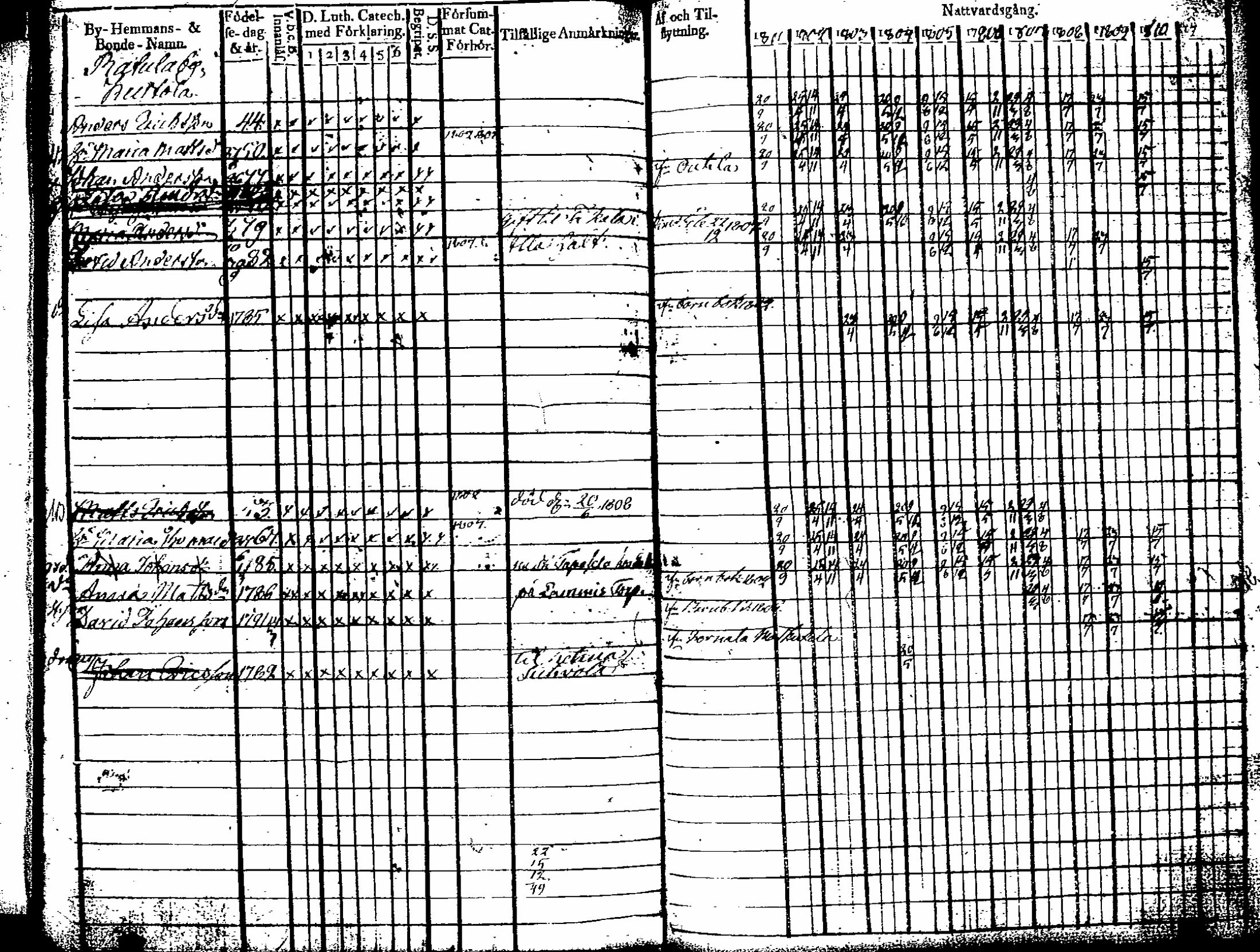 [ ../kirjat/Kirkonkirjat/artjarvi/rippikirja_1801-1810_tk796-797/kuvat/102.jpg ]