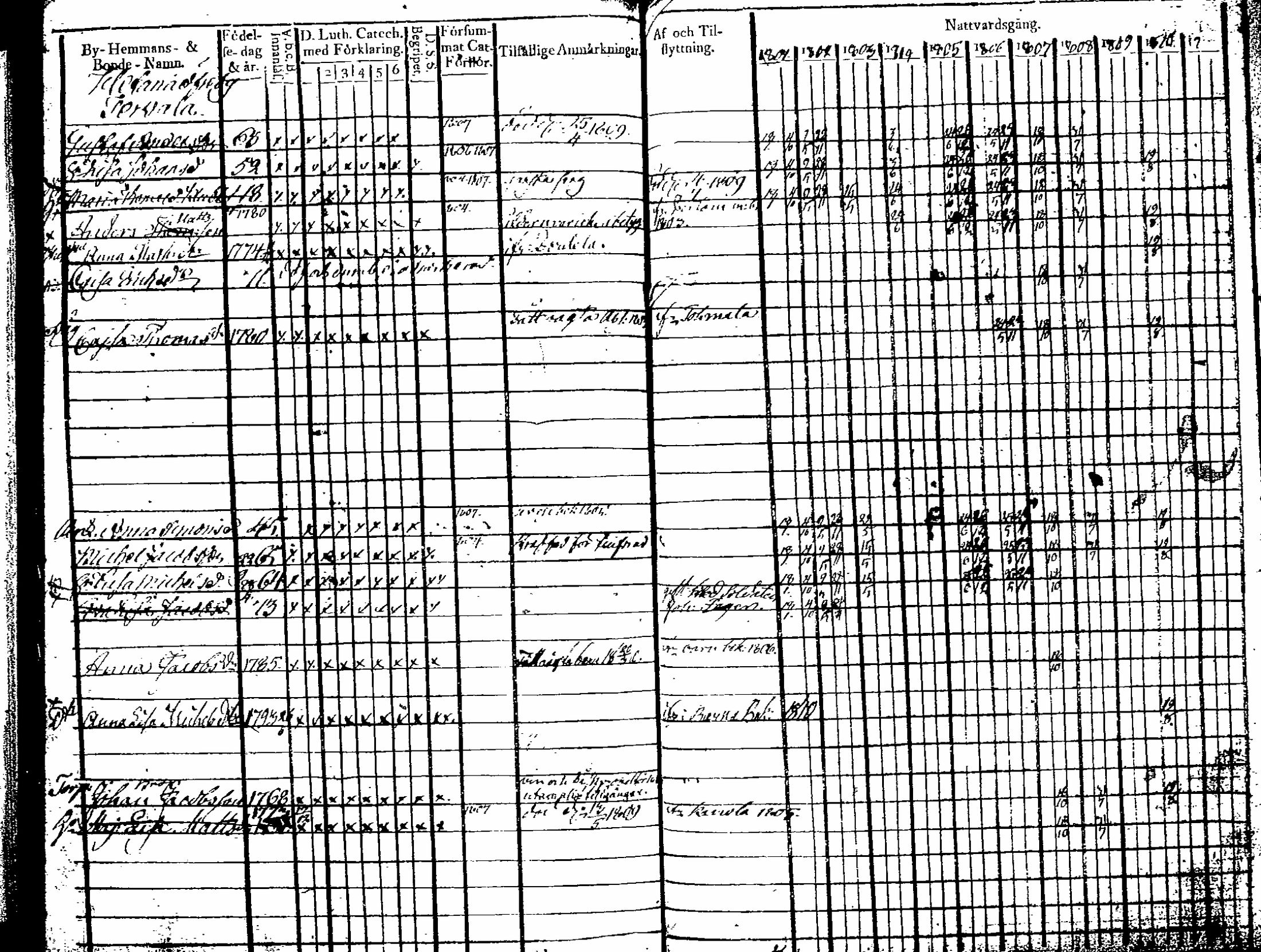 [ ../kirjat/Kirkonkirjat/artjarvi/rippikirja_1801-1810_tk796-797/kuvat/120.jpg ]