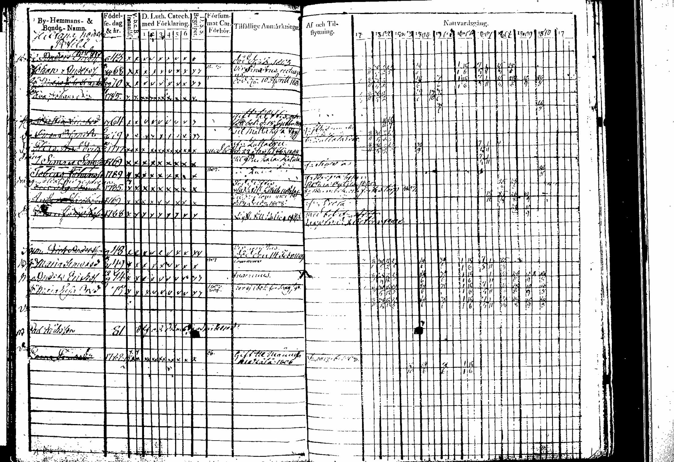 [ ../kirjat/Kirkonkirjat/artjarvi/rippikirja_1801-1810_tk796-797/kuvat/140.jpg ]