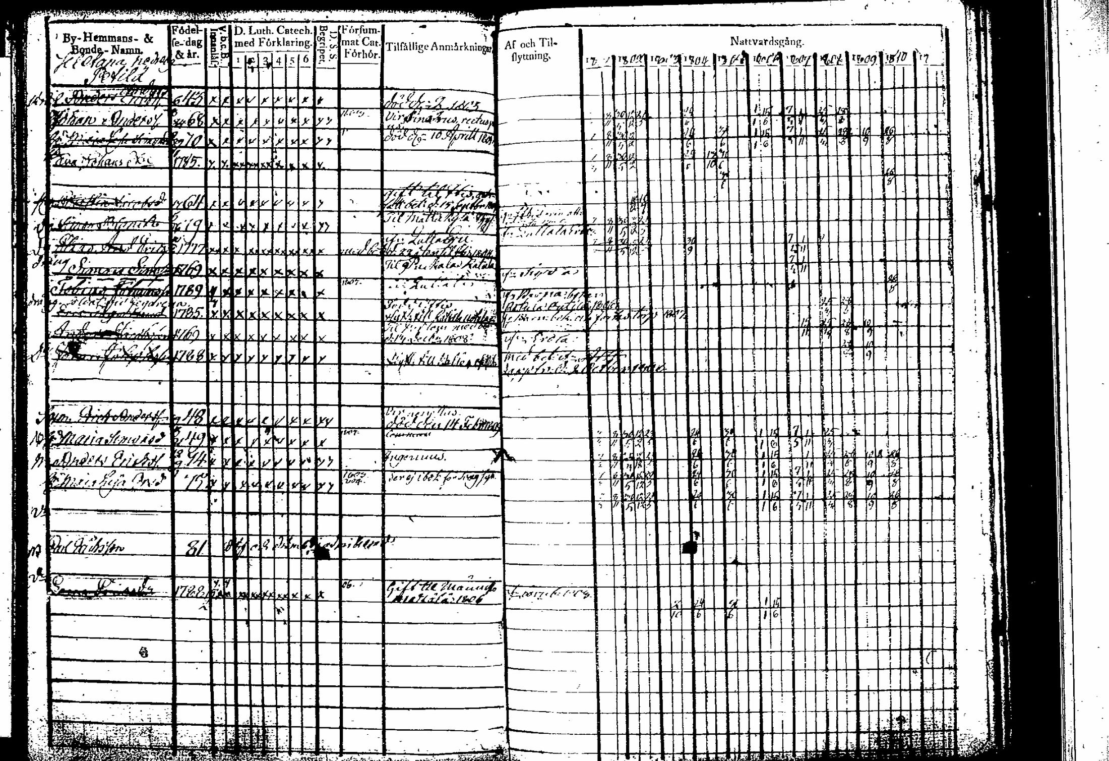 [ ../kirjat/Kirkonkirjat/artjarvi/rippikirja_1801-1810_tk796-797/kuvat/141.jpg ]