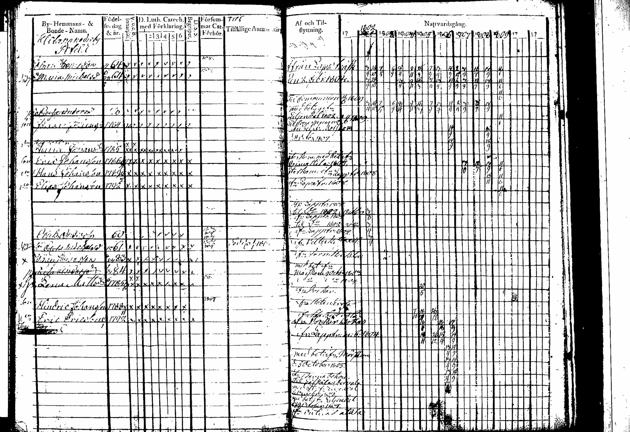 [ ../kirjat/Kirkonkirjat/artjarvi/rippikirja_1801-1810_tk796-797/kuvat/142.jpg ]