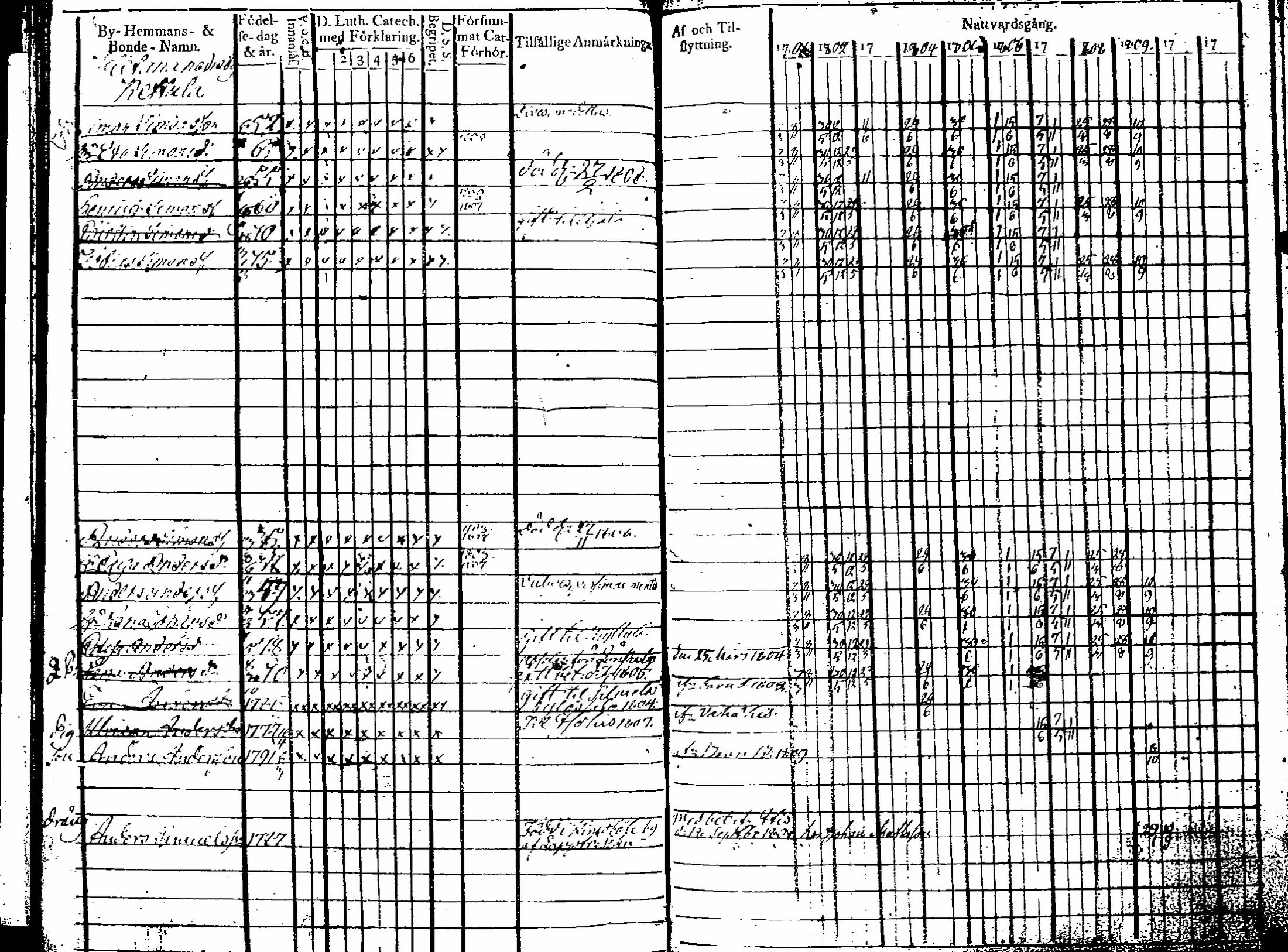 [ ../kirjat/Kirkonkirjat/artjarvi/rippikirja_1801-1810_tk796-797/kuvat/146.jpg ]