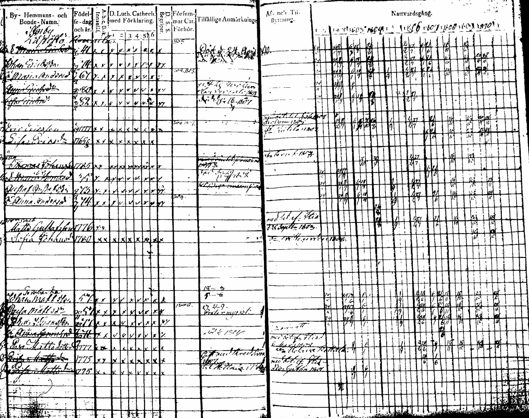 [ ../kirjat/Kirkonkirjat/artjarvi/rippikirja_1801-1810_tk796-797/kuvat/32.jpg ]