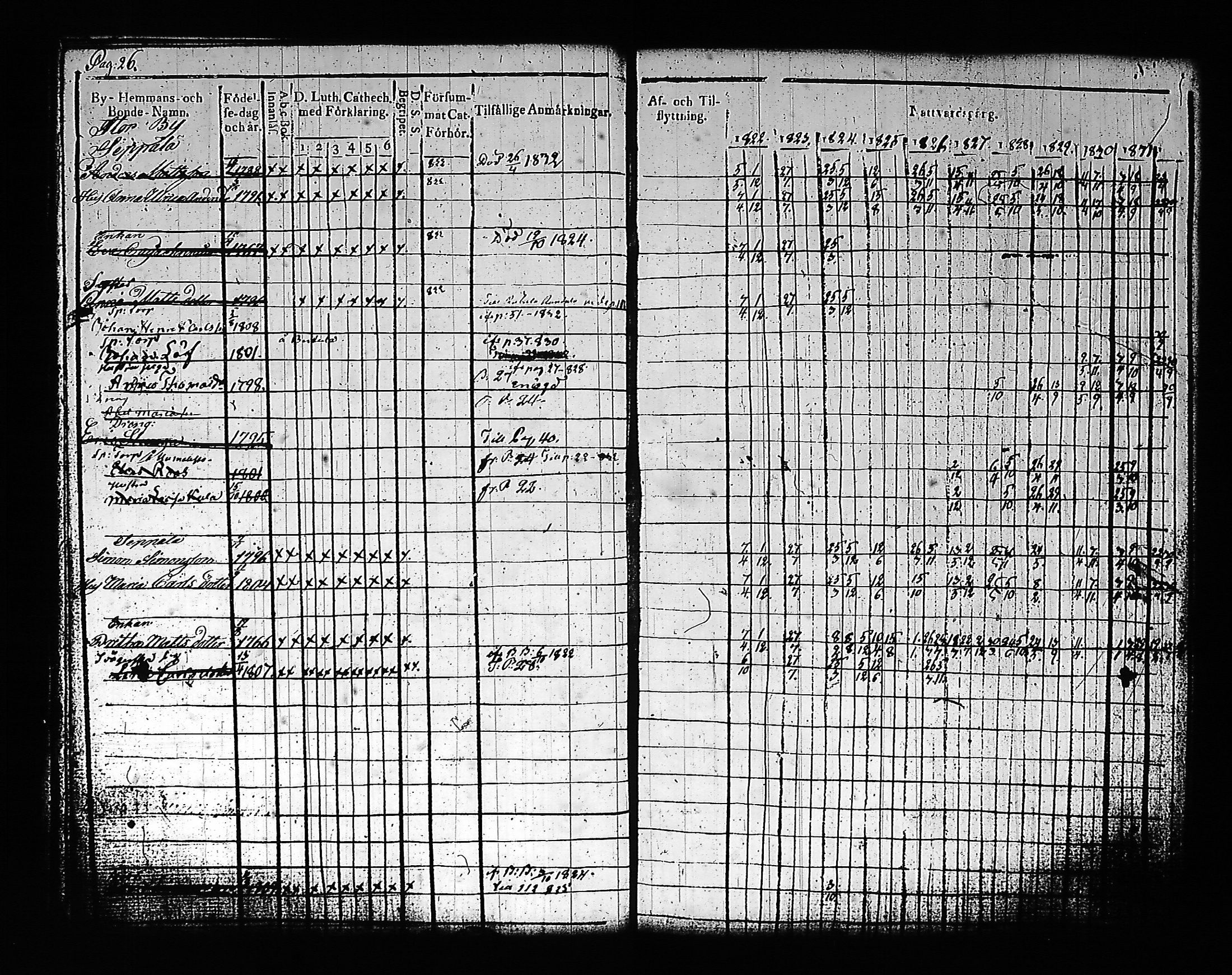[ ../kirjat/Kirkonkirjat/artjarvi/rippikirja_1822-1832_tk797/kuvat/33.jpg ]