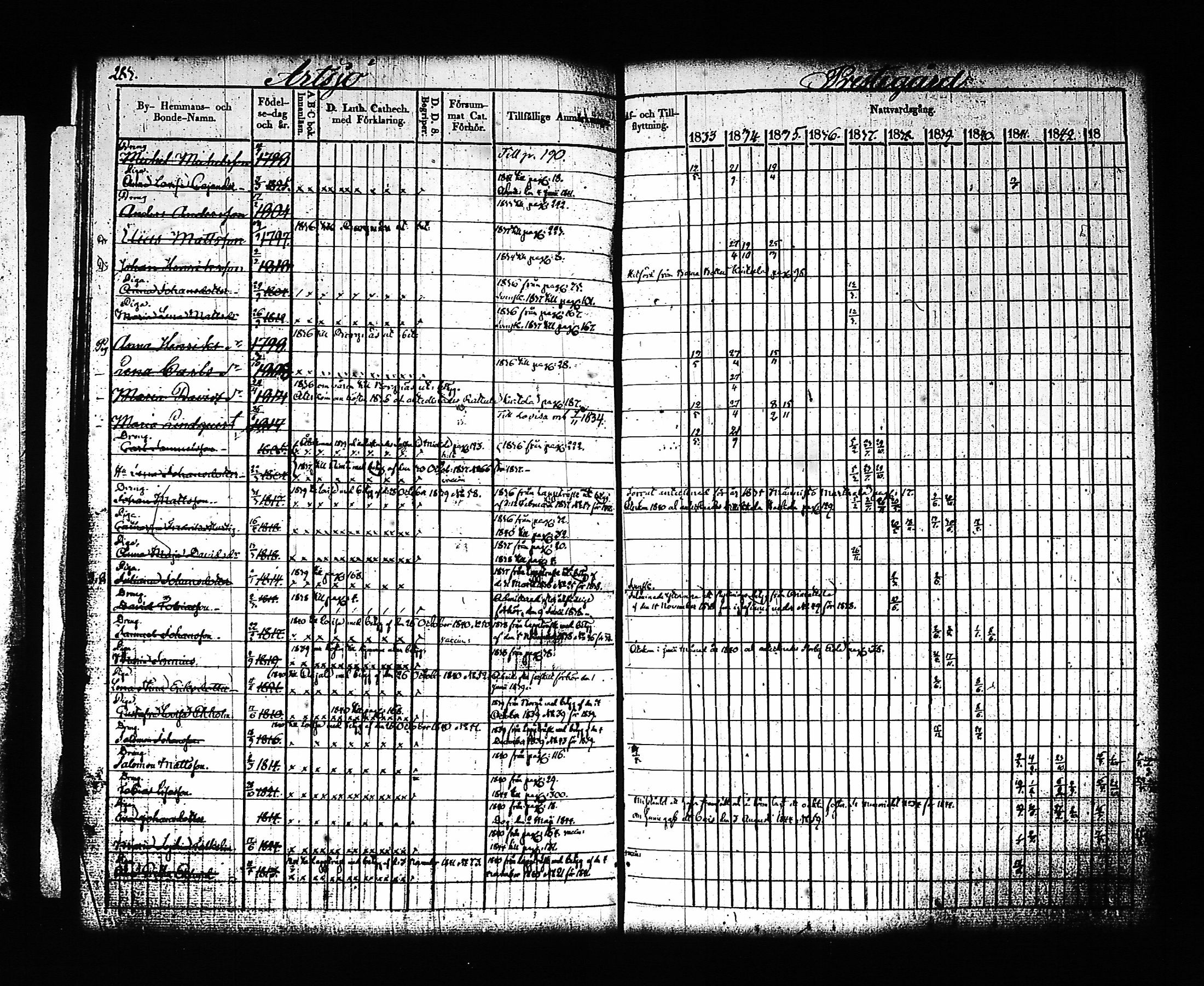 [ ../kirjat/Kirkonkirjat/artjarvi/rippikirja_1833-1844_tk797/kuvat/305.jpg ]