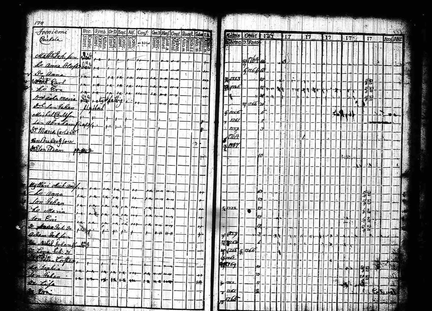 [ ../kirjat/Kirkonkirjat/asikkala/rippikirja_1763-1769_tk554-555/kuvat/174.jpg ]