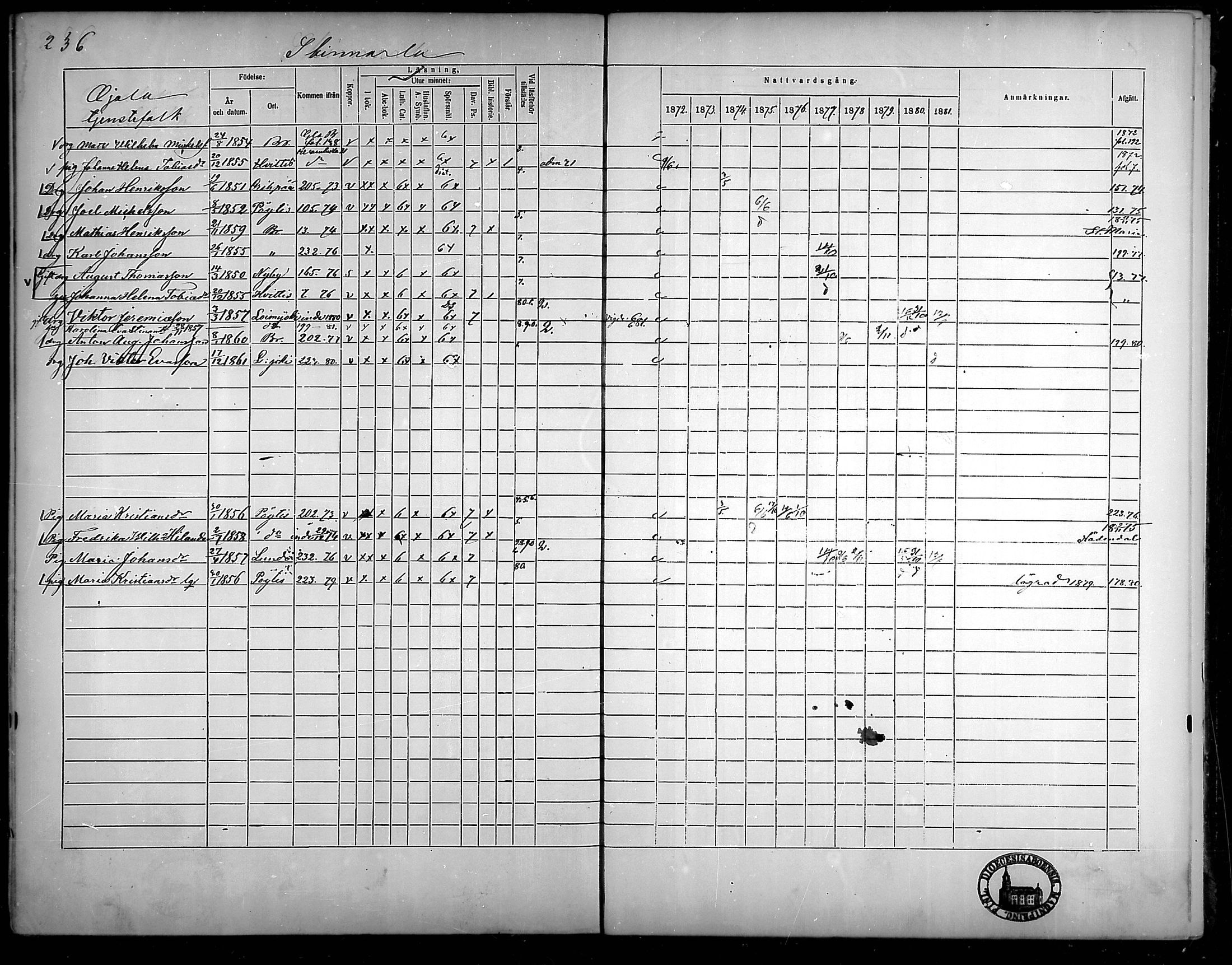 [ ../kirjat/Kirkonkirjat/aura/rippikirja_1872-1881_mko13-20/kuvat/201.jpg ]