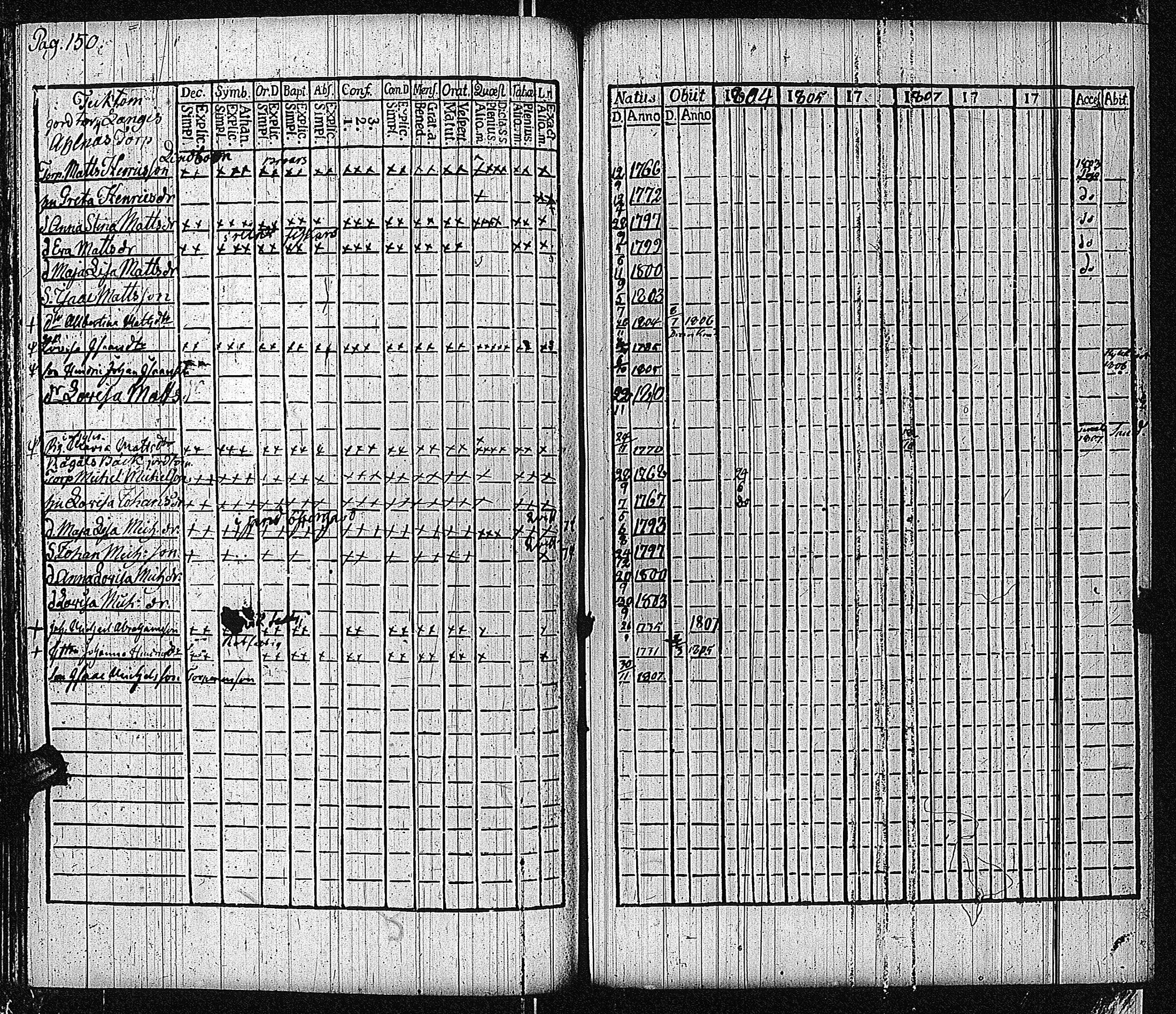 [ ../kirjat/Kirkonkirjat/bromarv/rippikirja_1804-1809_kk58/kuvat/154.jpg ]