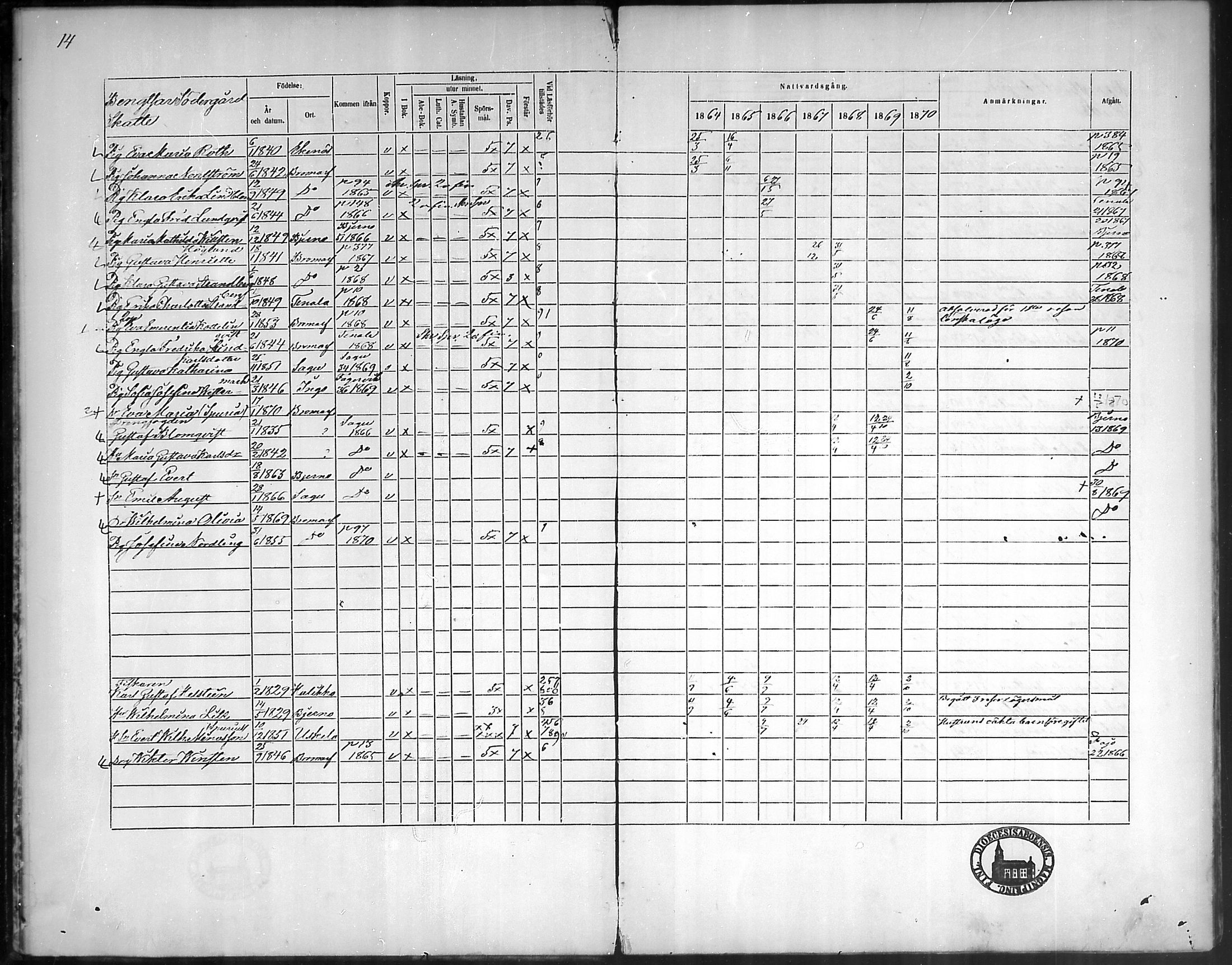 [ ../kirjat/Kirkonkirjat/bromarv/rippikirja_1864-1870_mko23-36/kuvat/14.jpg ]