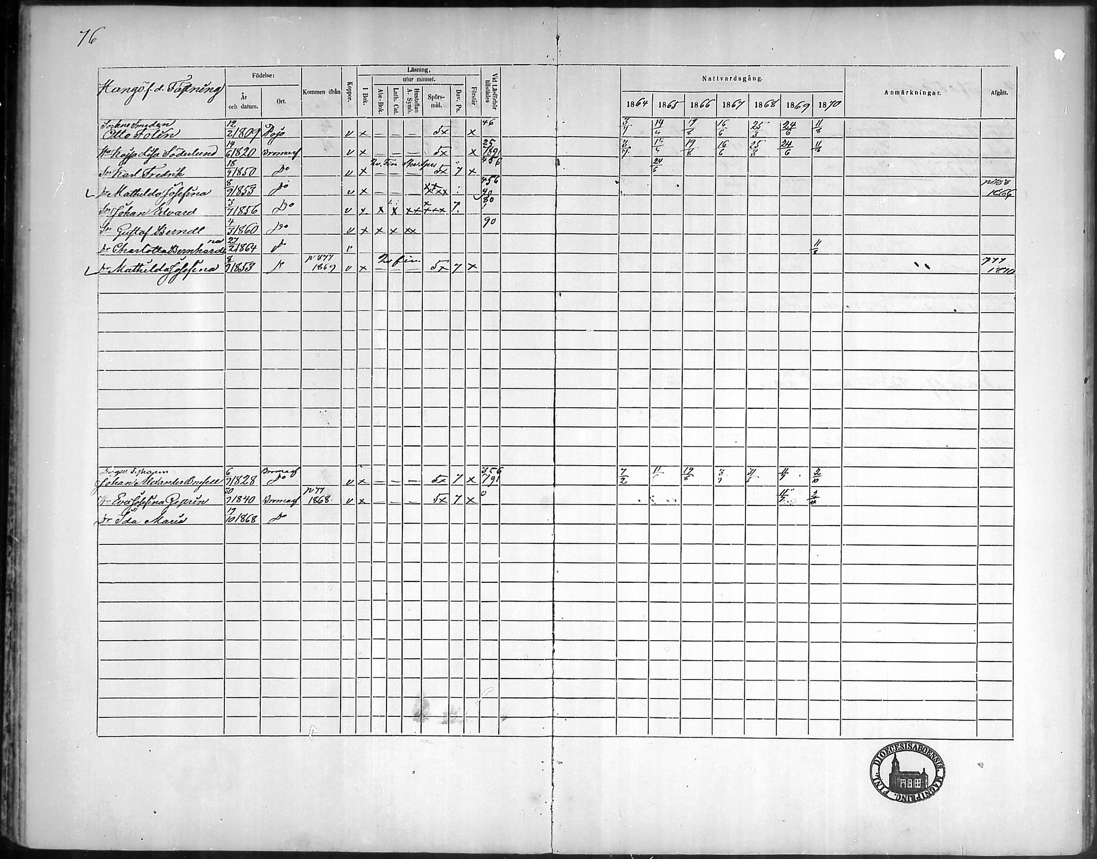 [ ../kirjat/Kirkonkirjat/bromarv/rippikirja_1864-1870_mko23-36/kuvat/77.jpg ]