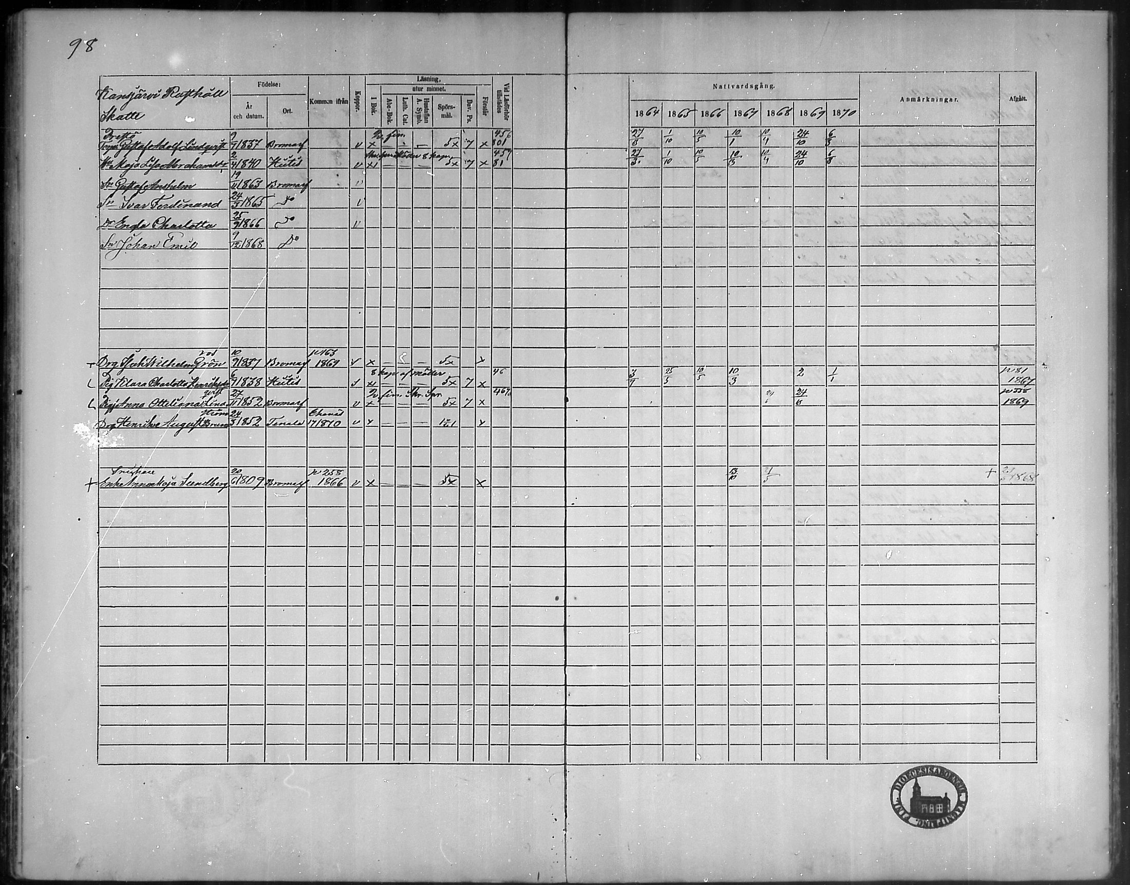 [ ../kirjat/Kirkonkirjat/bromarv/rippikirja_1864-1870_mko23-36/kuvat/99.jpg ]
