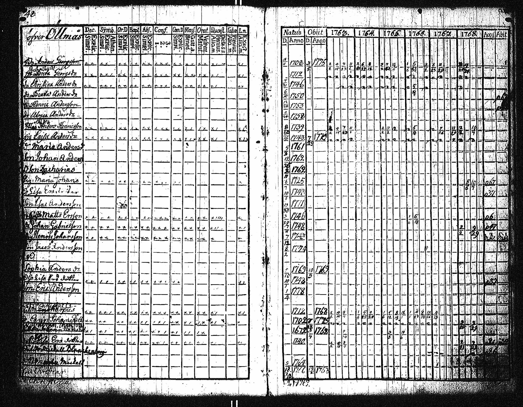 [ ../kirjat/Kirkonkirjat/dragsfjard/rippikirja_1746-1768_jk623/kuvat/124.jpg ]