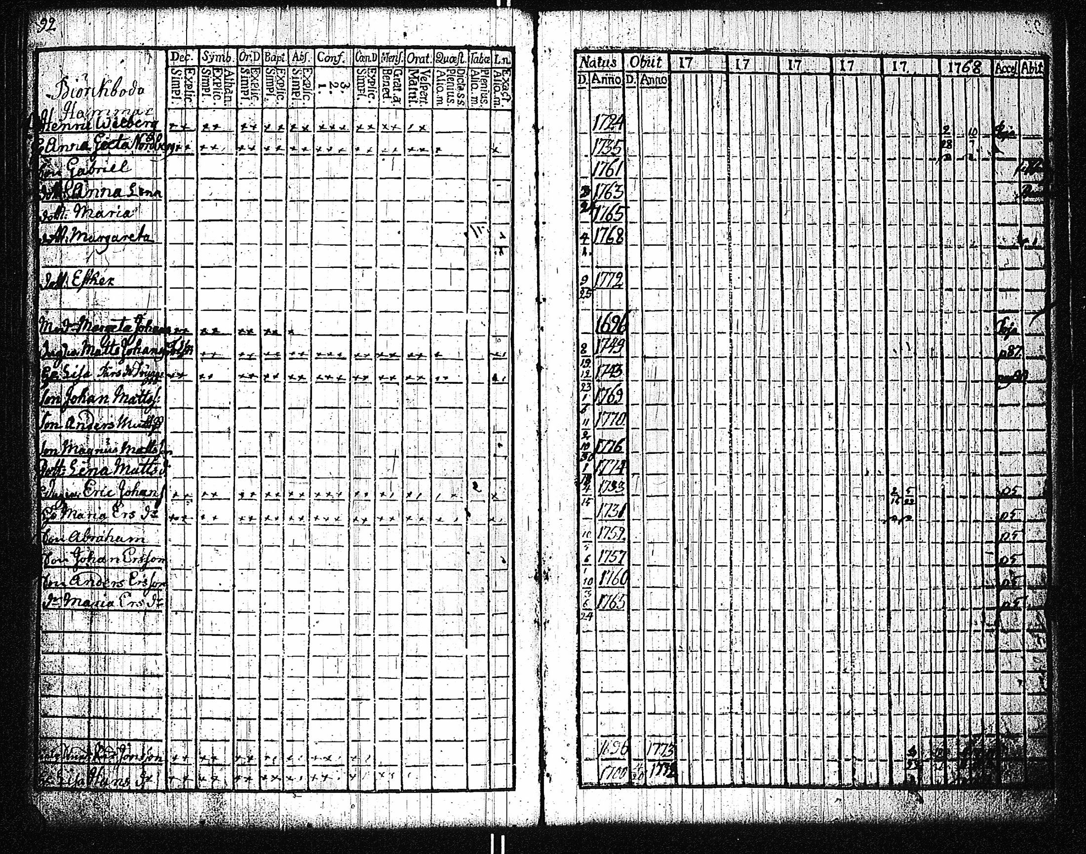 [ ../kirjat/Kirkonkirjat/dragsfjard/rippikirja_1746-1768_jk623/kuvat/168.jpg ]