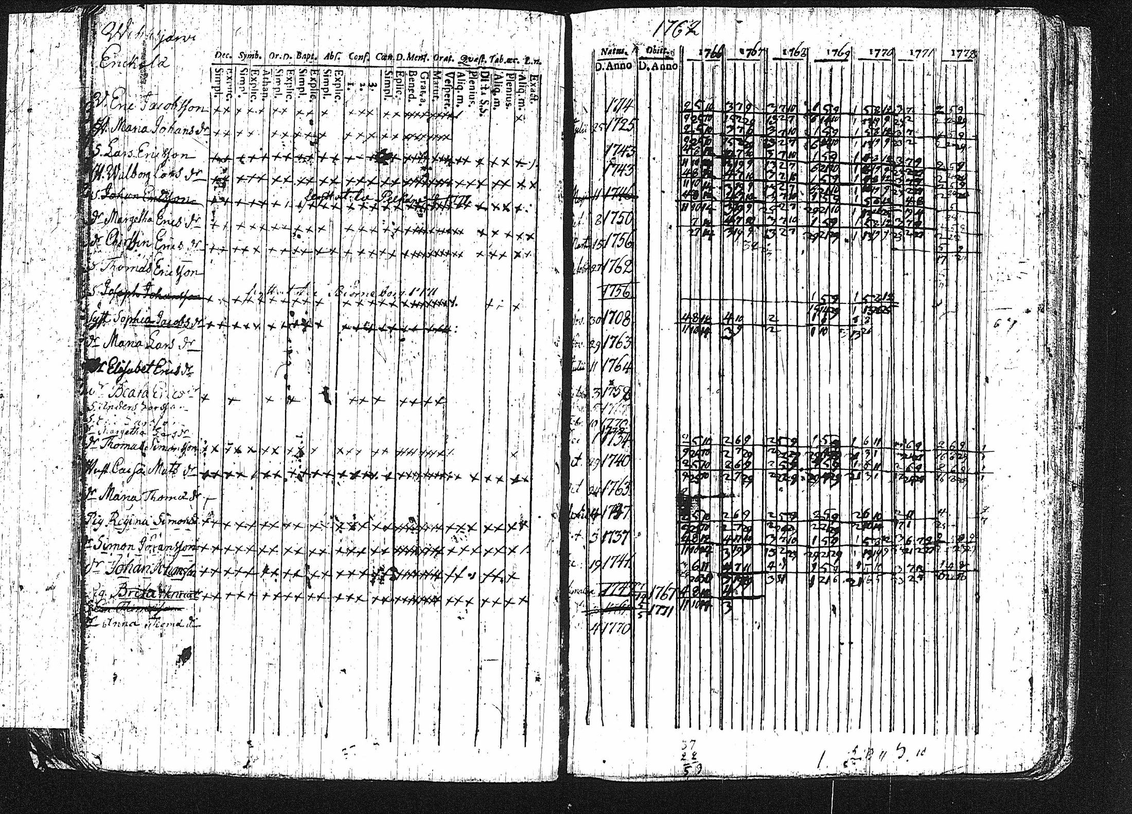 [ ../kirjat/Kirkonkirjat/erajarvi/rippikirja_1752-1779_tk110-111/kuvat/112.jpg ]
