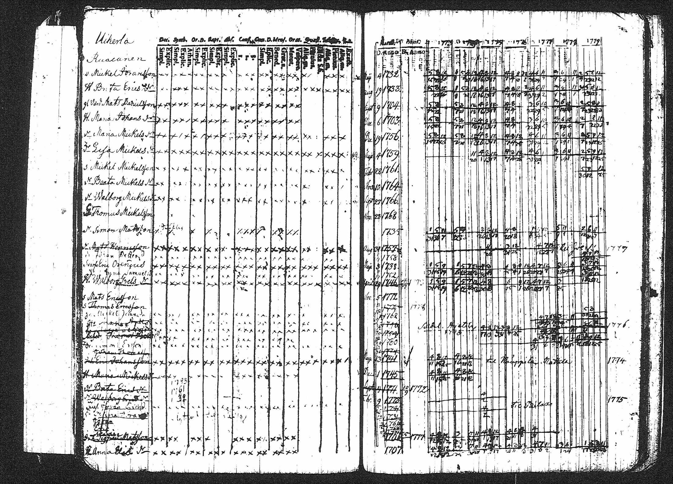[ ../kirjat/Kirkonkirjat/erajarvi/rippikirja_1752-1779_tk110-111/kuvat/172.jpg ]