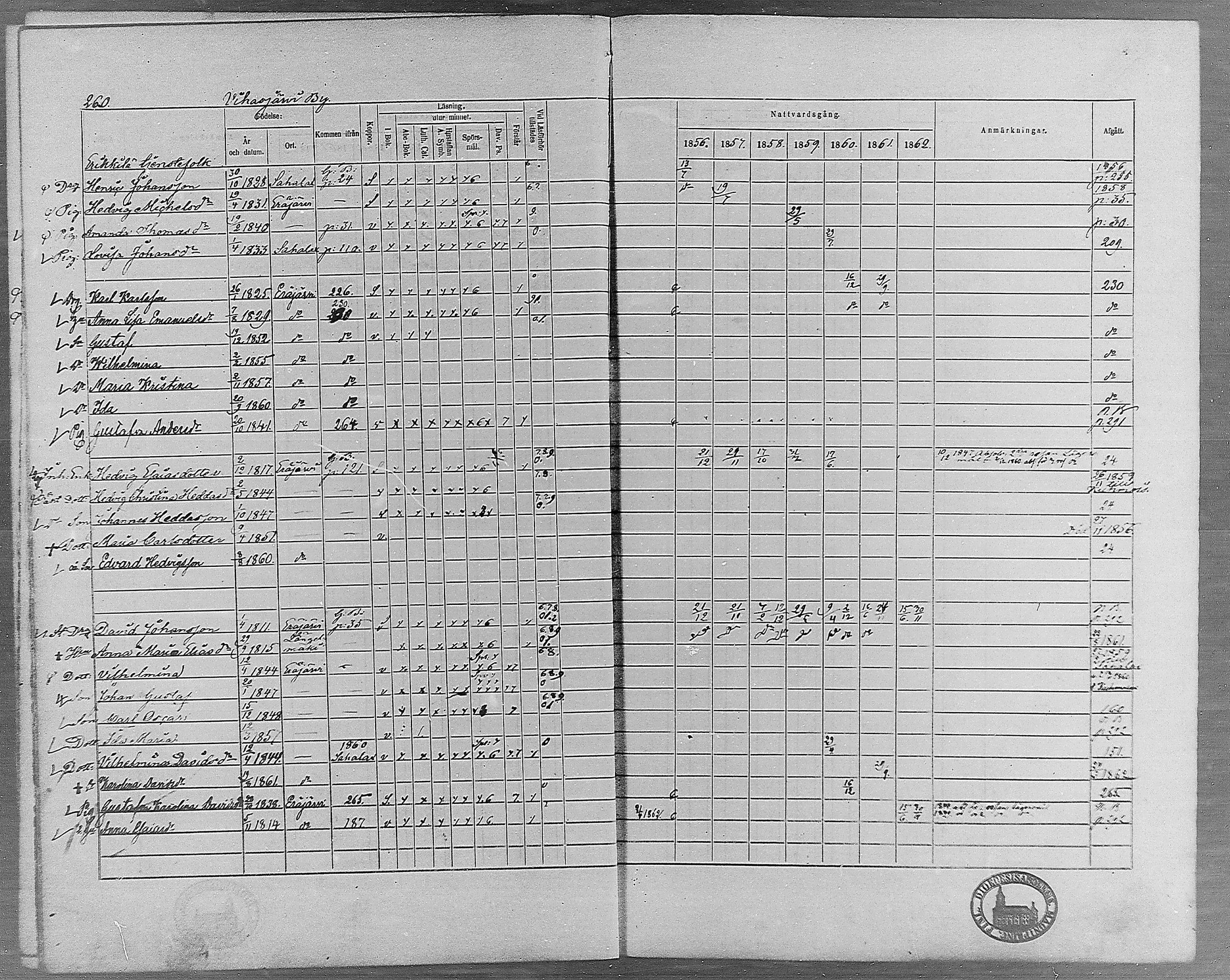 [ ../kirjat/Kirkonkirjat/erajarvi/rippikirja_1856-1862_mko1-9/kuvat/248.jpg ]